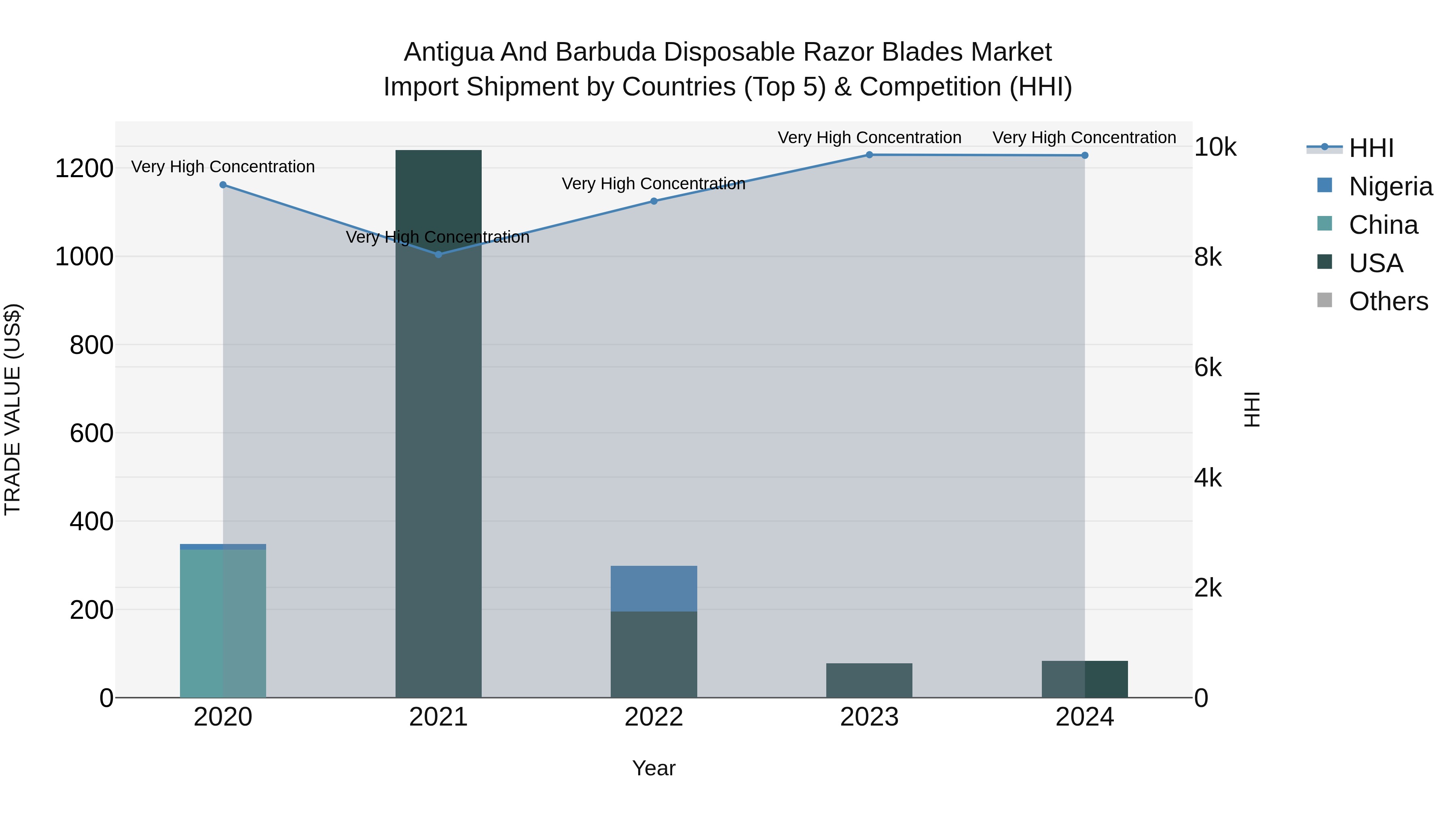 Antigua and Barbuda Disposable Razor Blades Market Top 5 Importing Countries and Market Competition (HHI) Analysis