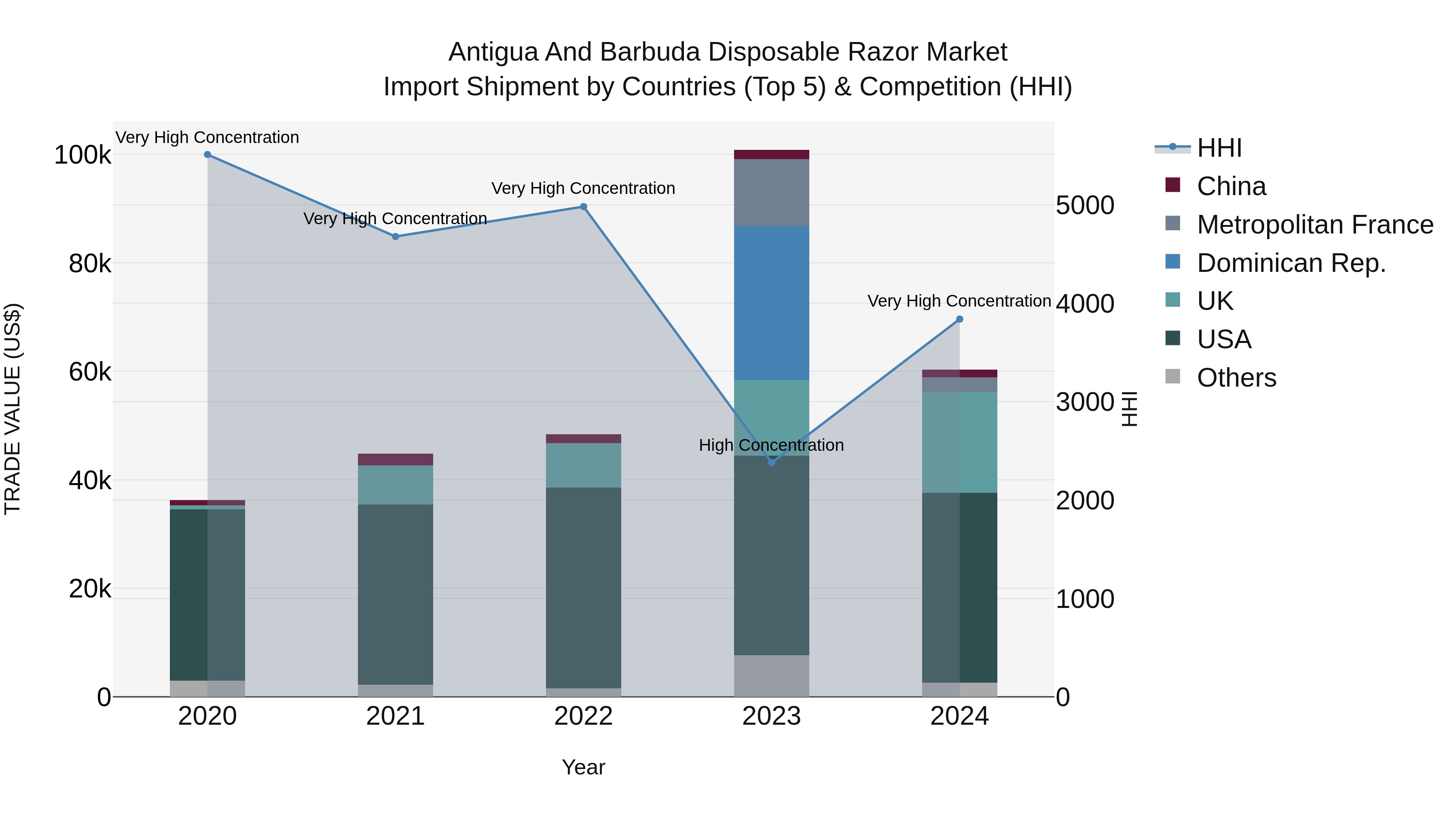 Antigua and Barbuda Disposable Razor Market Top 5 Importing Countries and Market Competition (HHI) Analysis