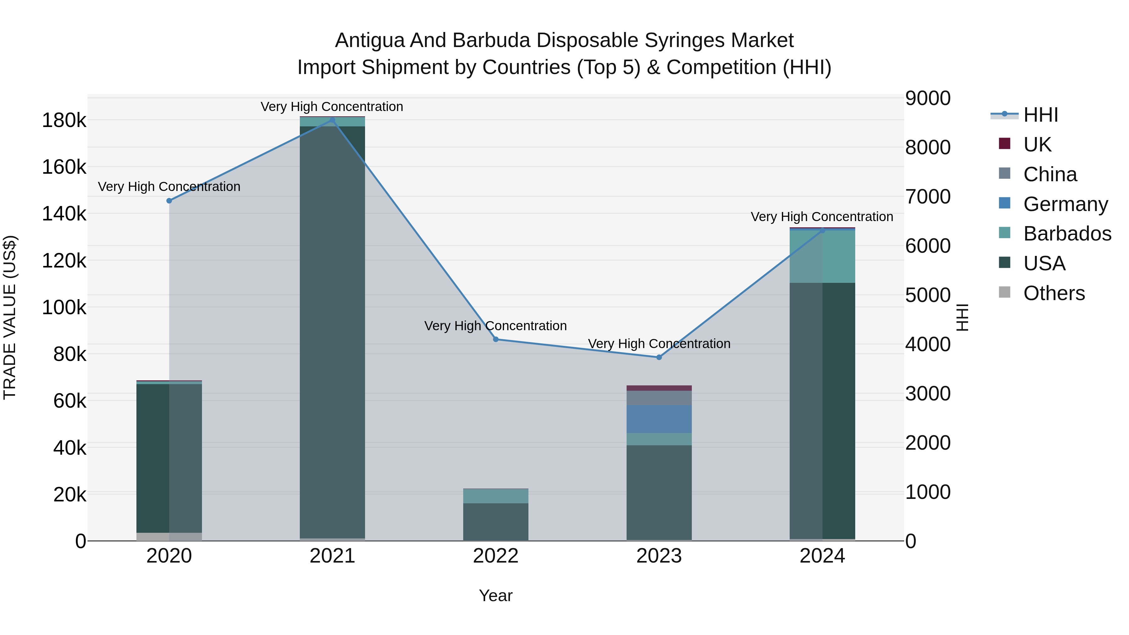 Antigua and Barbuda Disposable Syringes Market Top 5 Importing Countries and Market Competition (HHI) Analysis