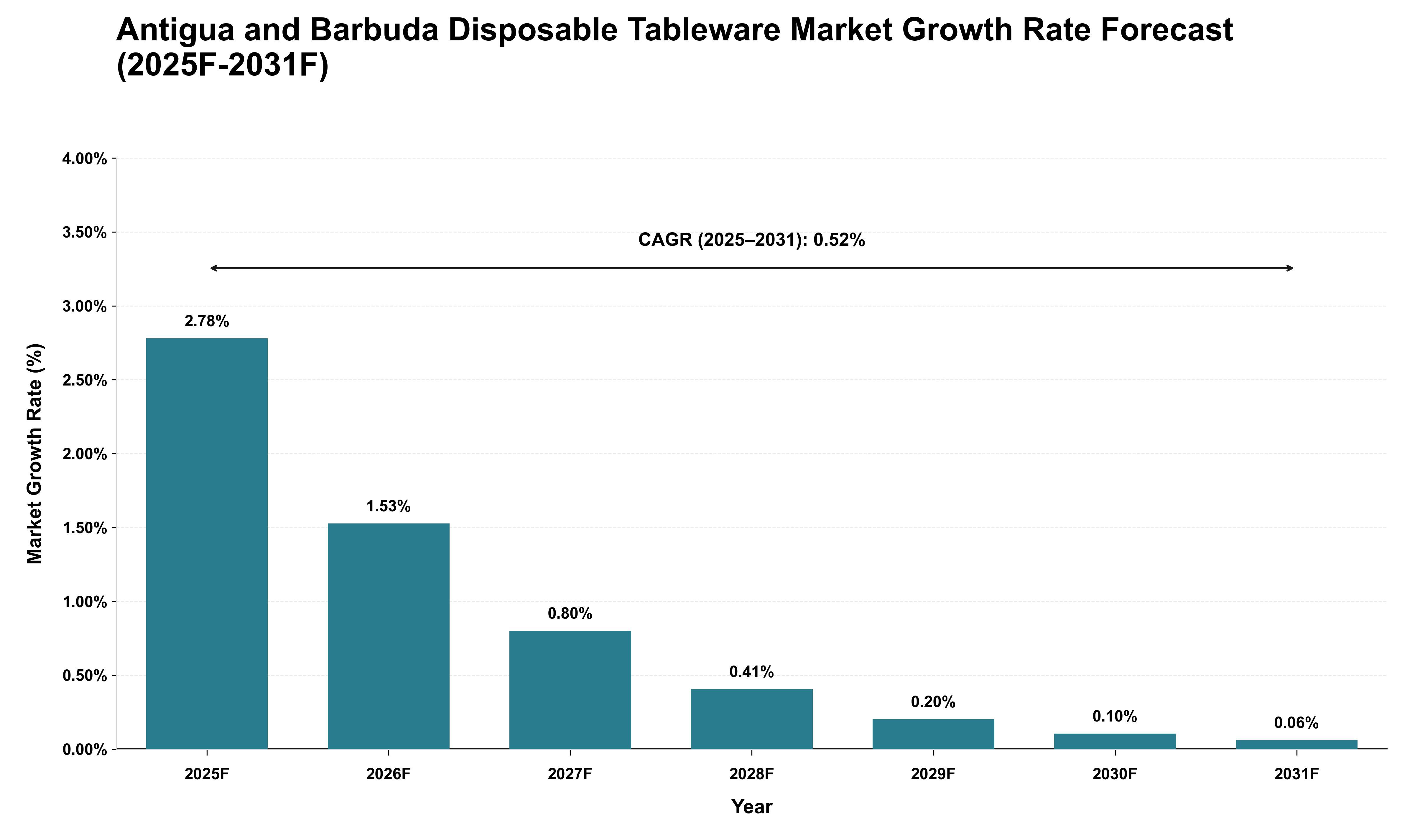 Antigua and Barbuda Disposable Tableware Market Growth Rate Analysis (2025 - 2031)