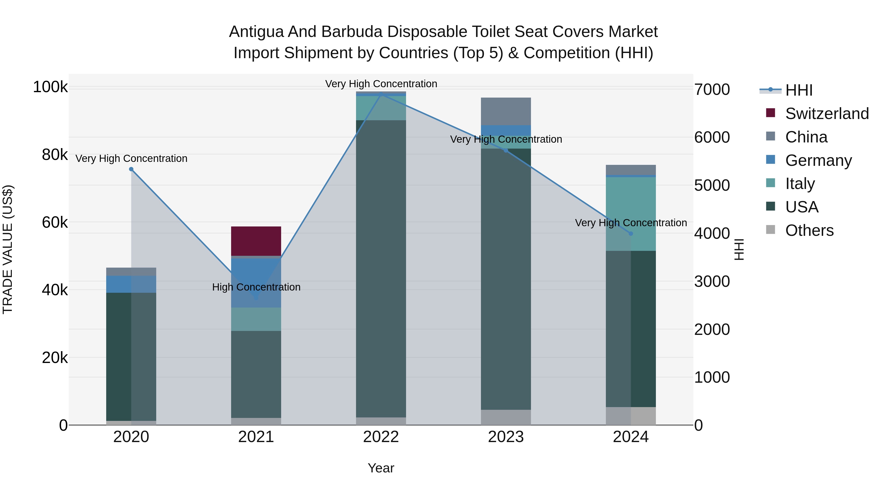 Antigua and Barbuda Disposable Toilet Seat Covers Market Top 5 Importing Countries and Market Competition (HHI) Analysis