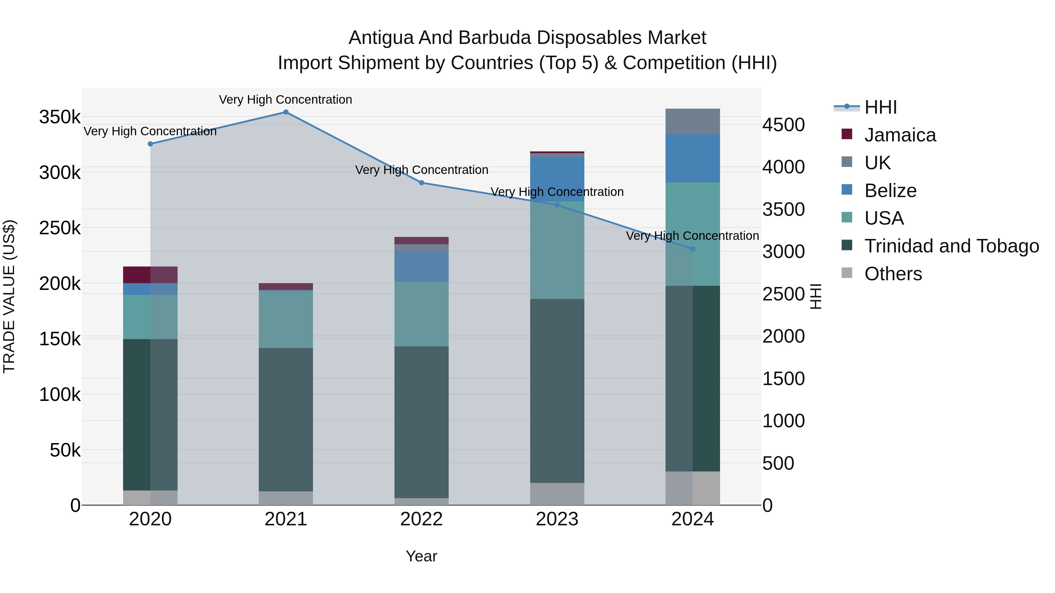 Antigua and Barbuda Disposables Market Top 5 Importing Countries and Market Competition (HHI) Analysis