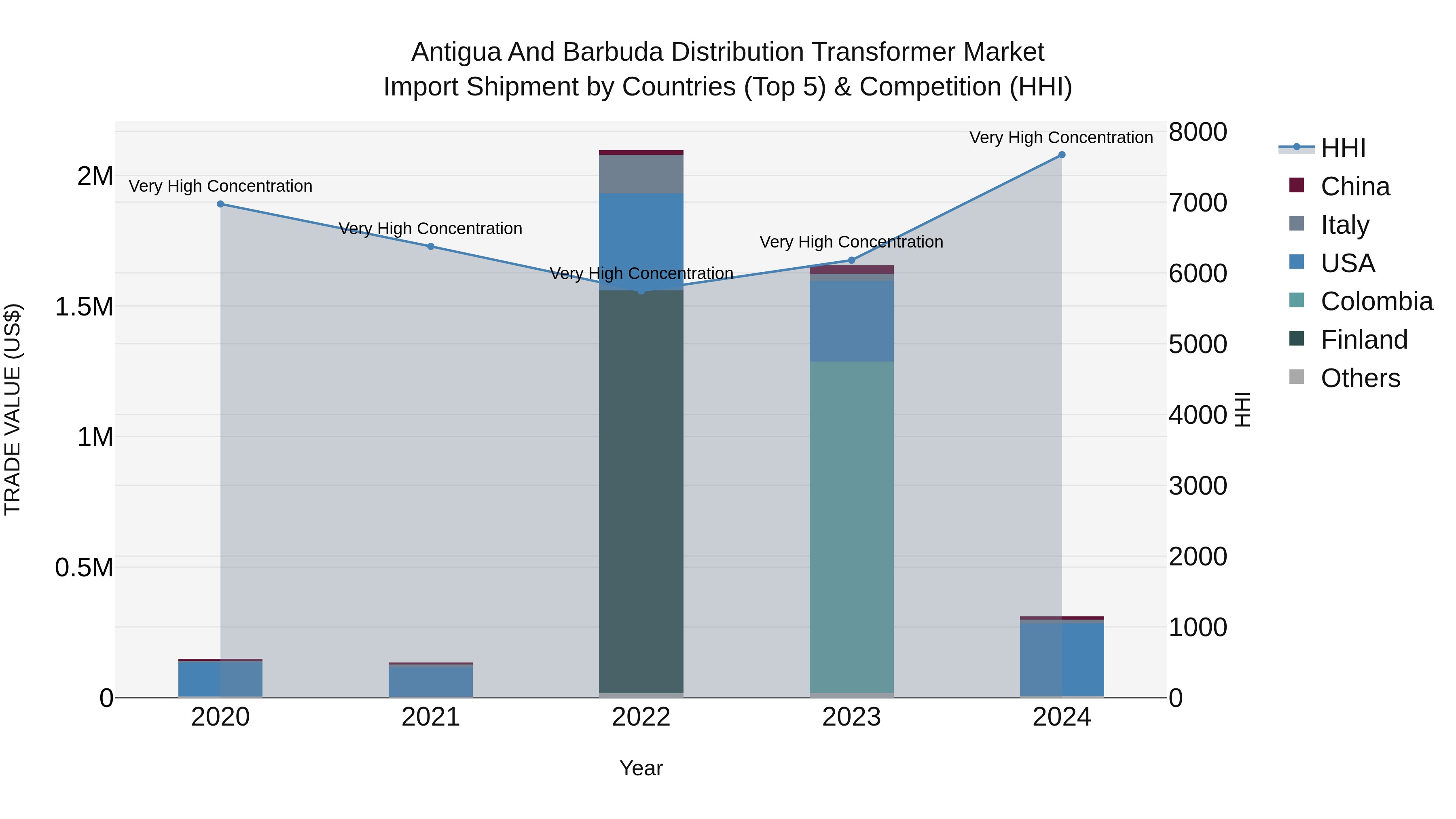 Antigua and Barbuda Distribution Transformer Market Top 5 Importing Countries and Market Competition (HHI) Analysis