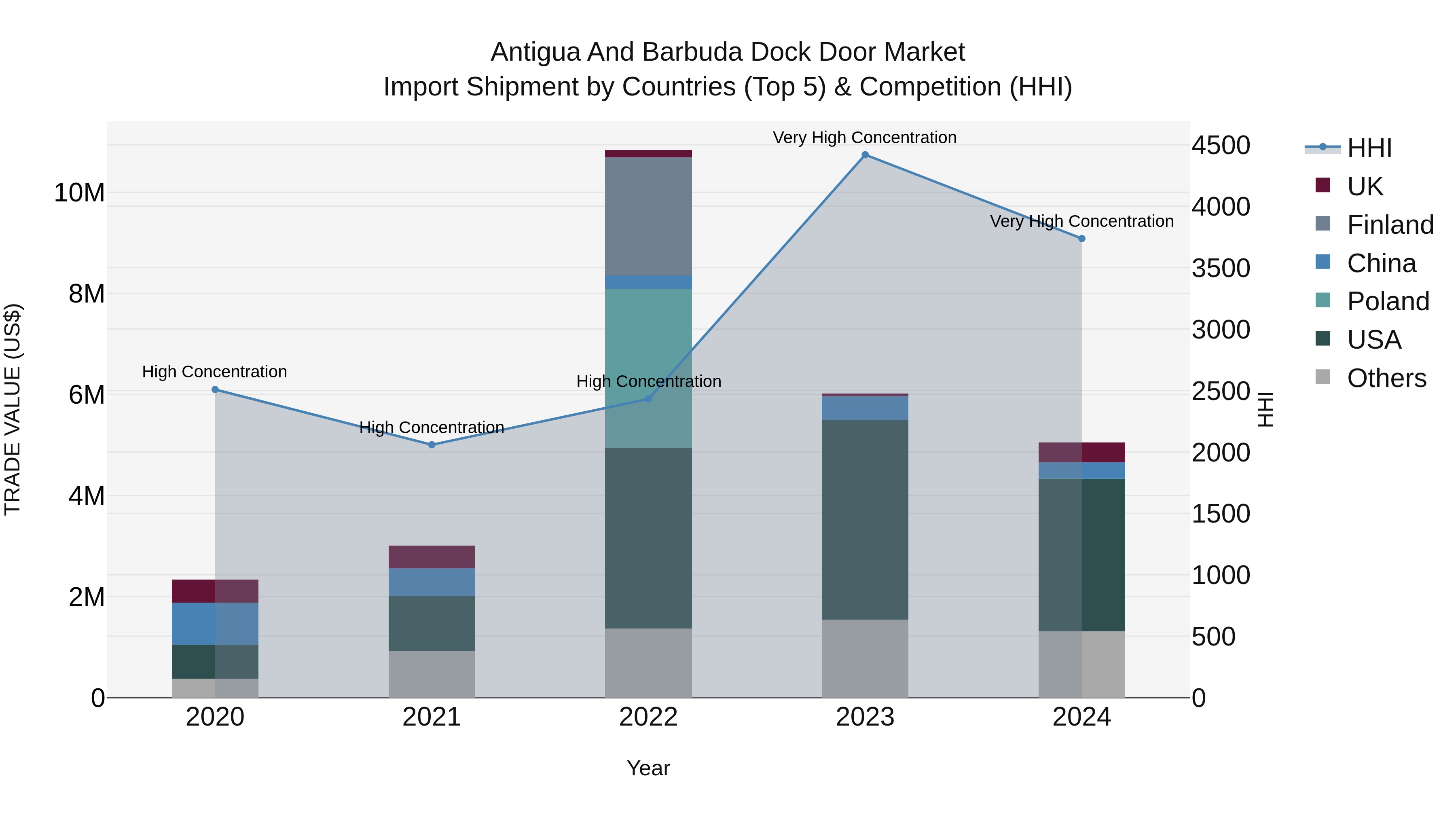Antigua and Barbuda Dock Door Market Top 5 Importing Countries and Market Competition (HHI) Analysis
