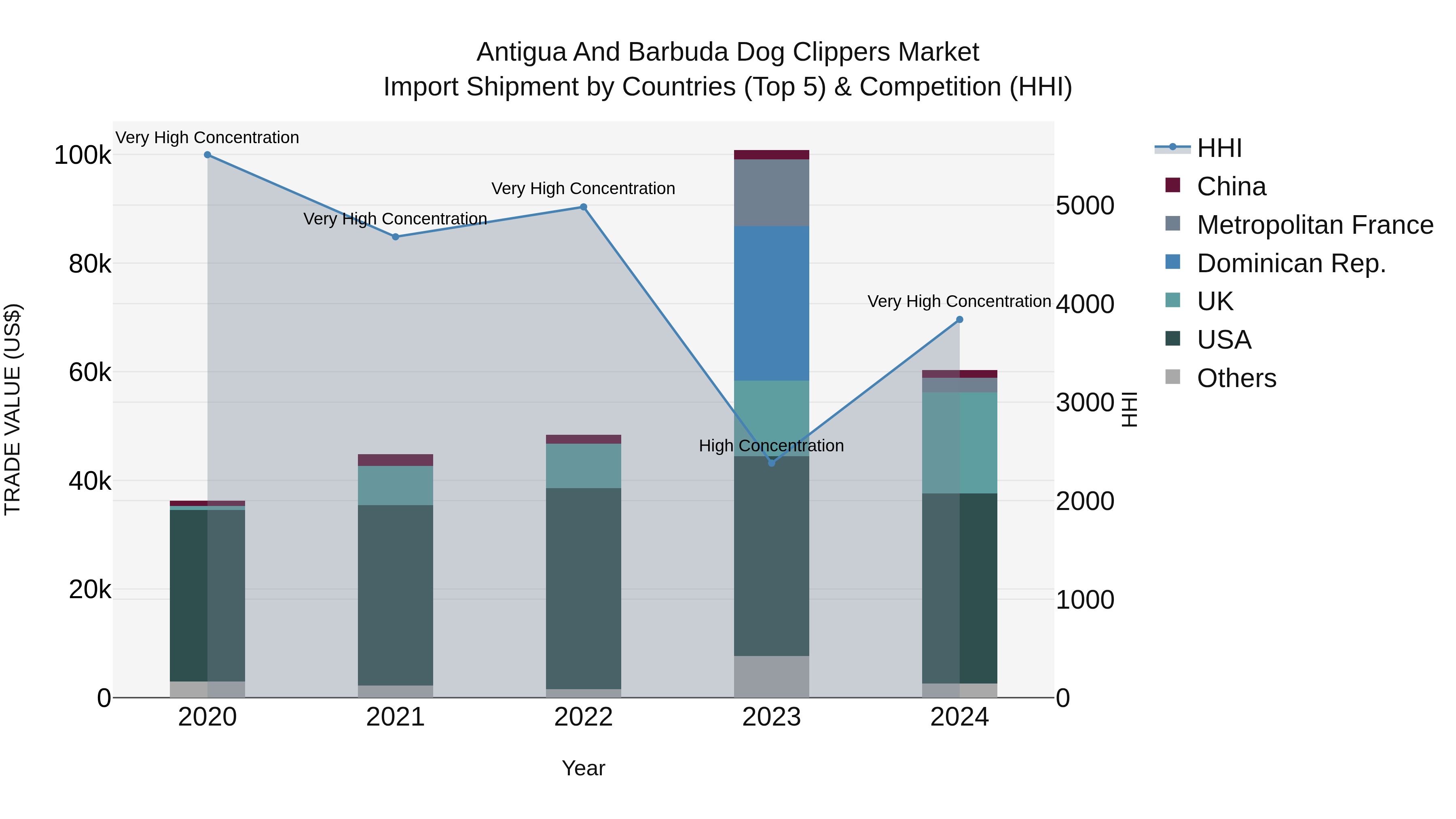 Antigua and Barbuda Dog Clippers Market Top 5 Importing Countries and Market Competition (HHI) Analysis