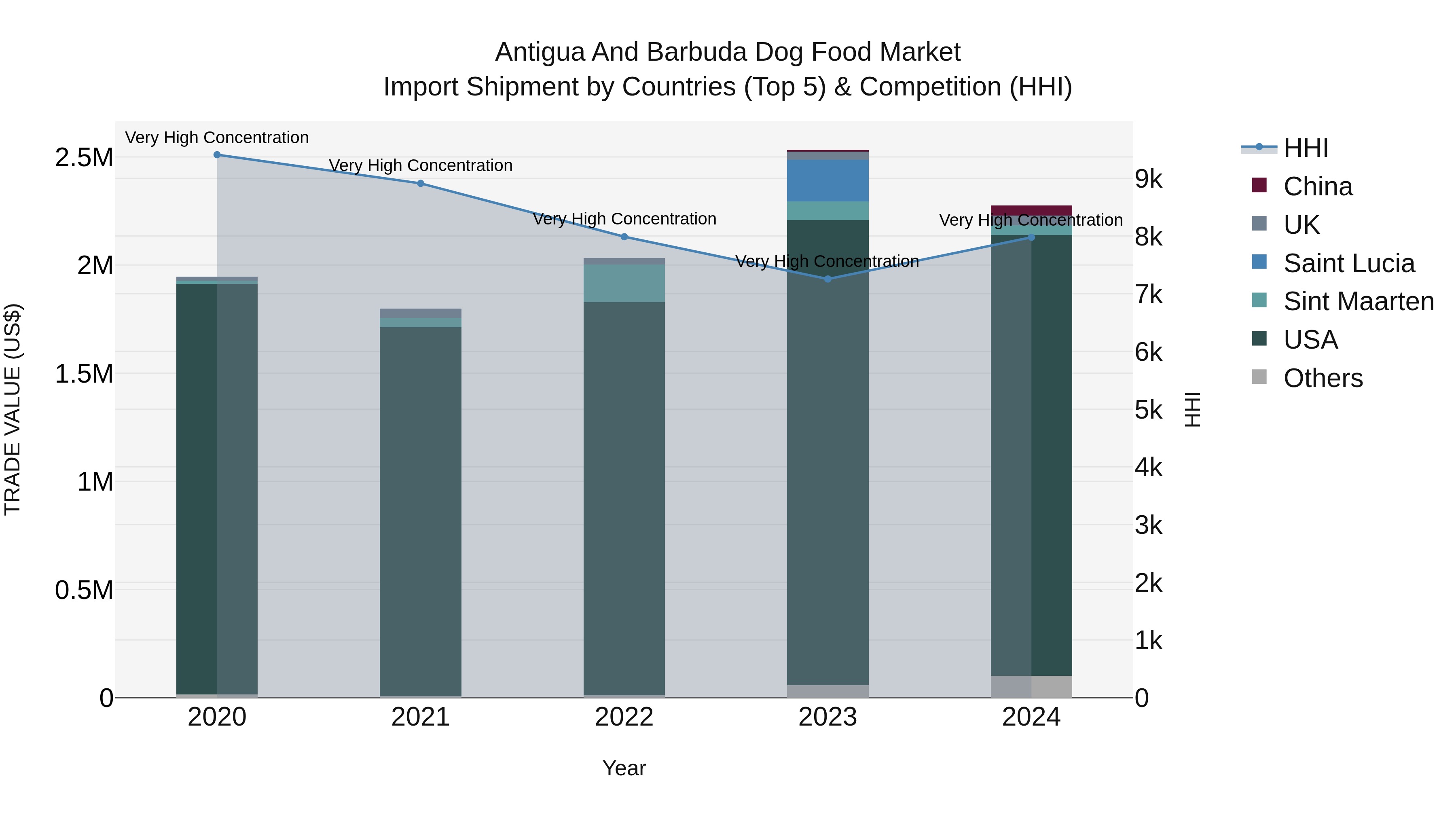 Antigua and Barbuda Dog Food Market Top 5 Importing Countries and Market Competition (HHI) Analysis