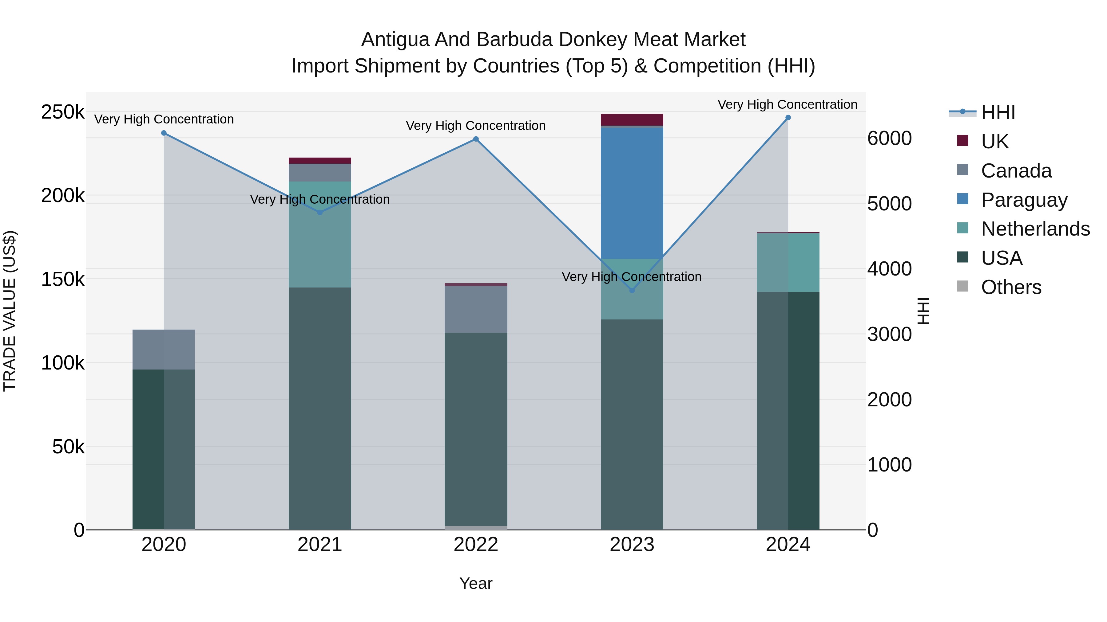 Antigua and Barbuda Donkey Meat Market Top 5 Importing Countries and Market Competition (HHI) Analysis