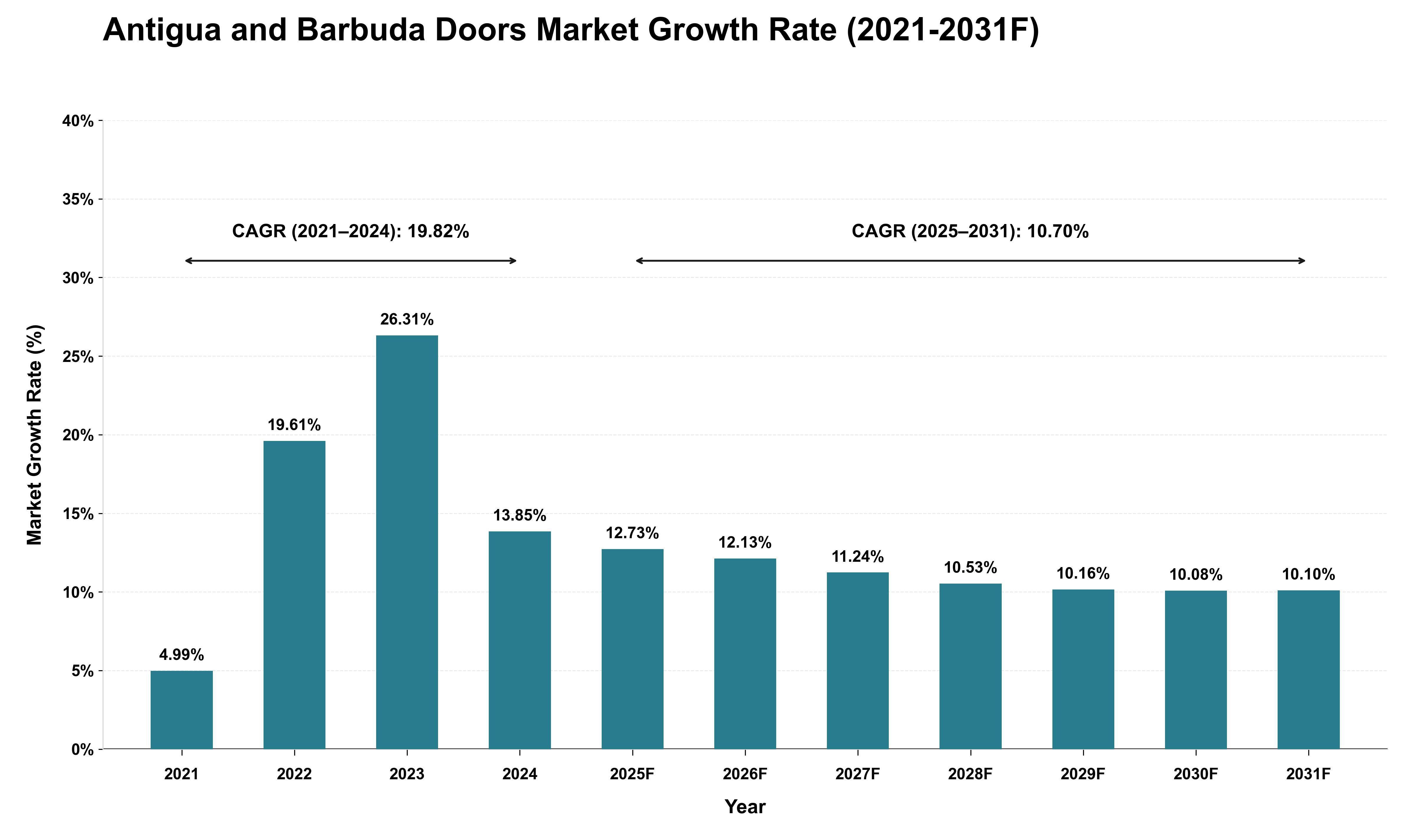 Antigua and Barbuda Doors Market Growth Rate Analysis (2021 - 2031)