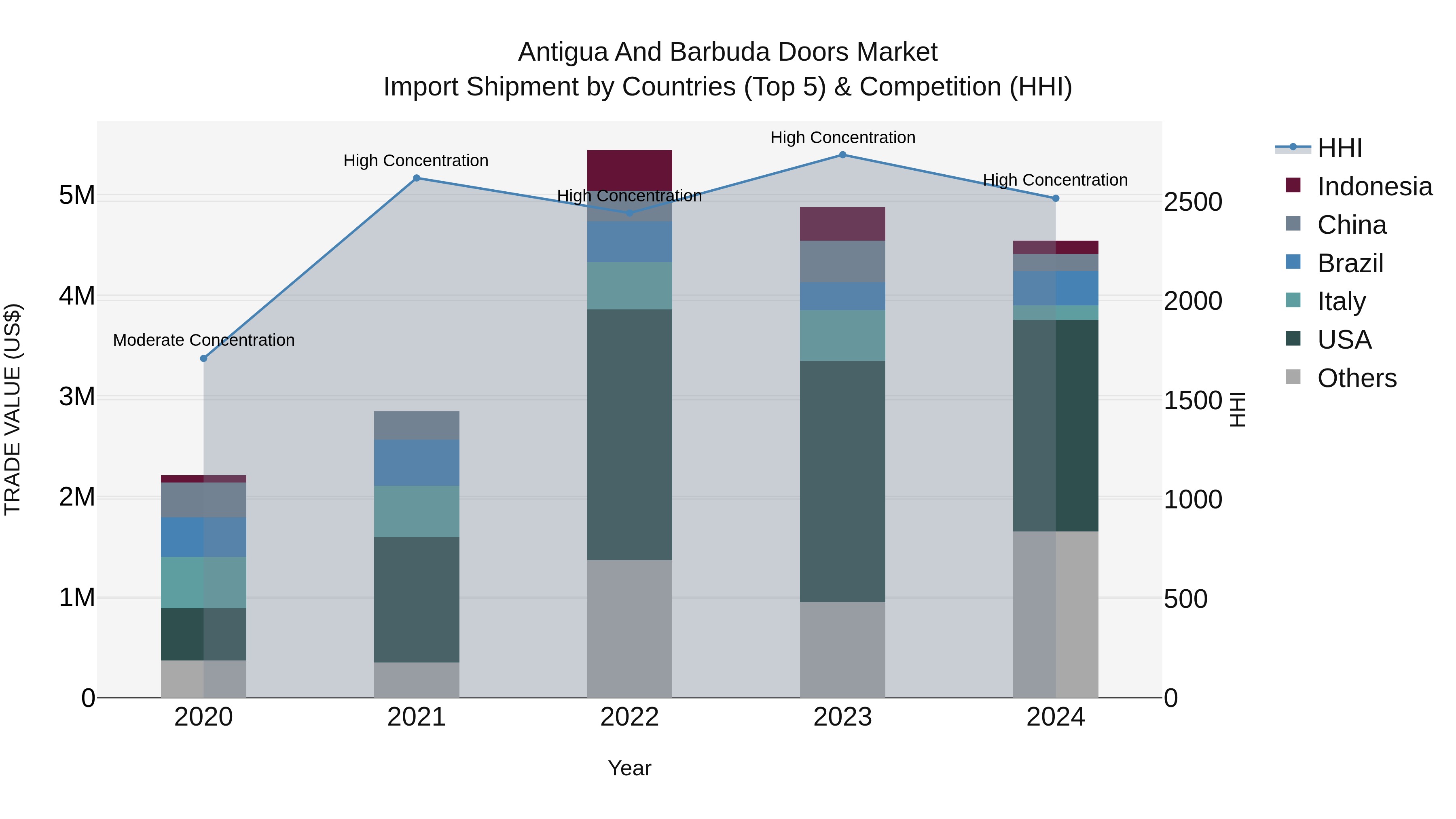 Antigua and Barbuda Doors Market Top 5 Importing Countries and Market Competition (HHI) Analysis