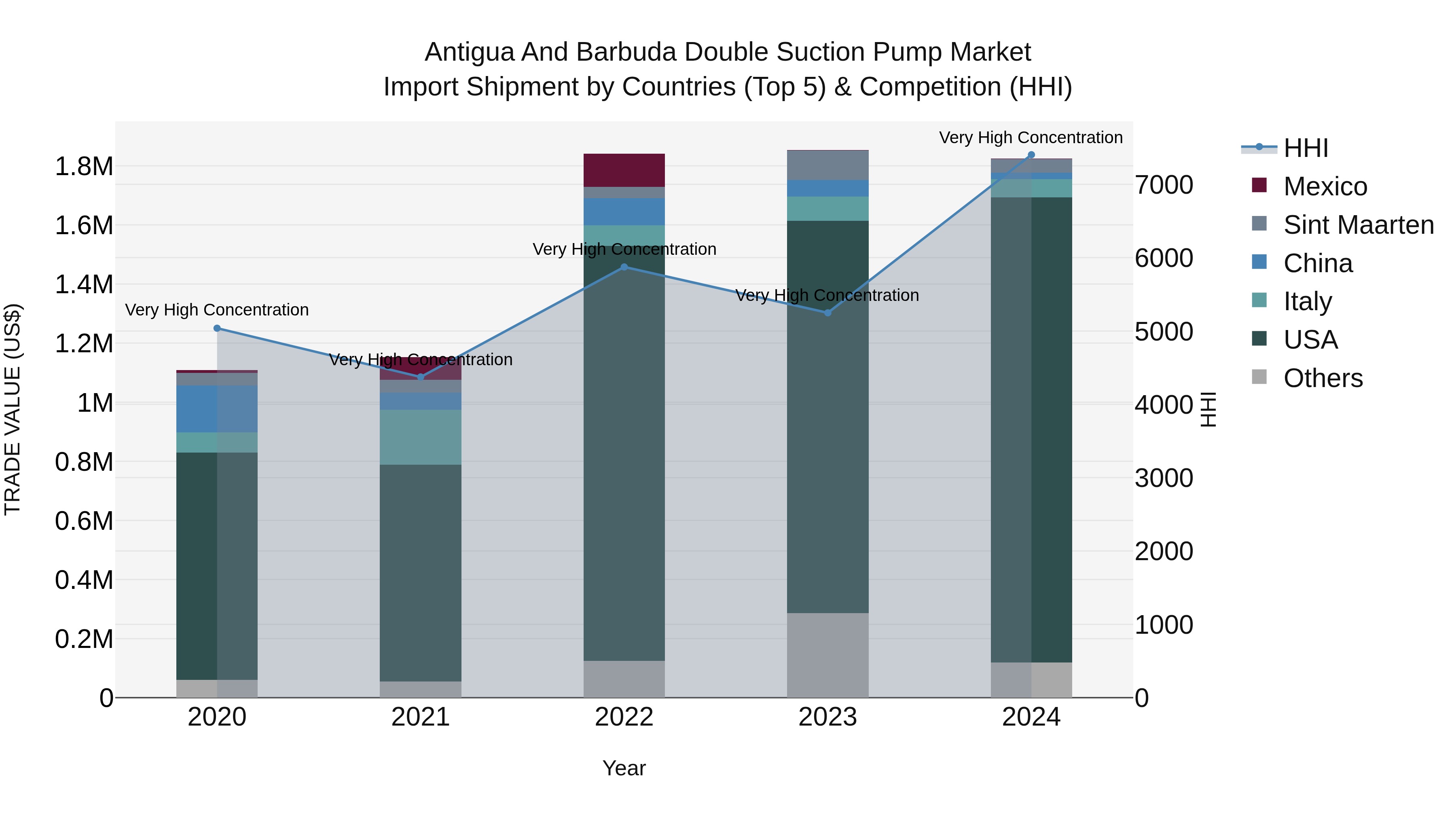 Antigua and Barbuda Double Suction Pump Market Top 5 Importing Countries and Market Competition (HHI) Analysis