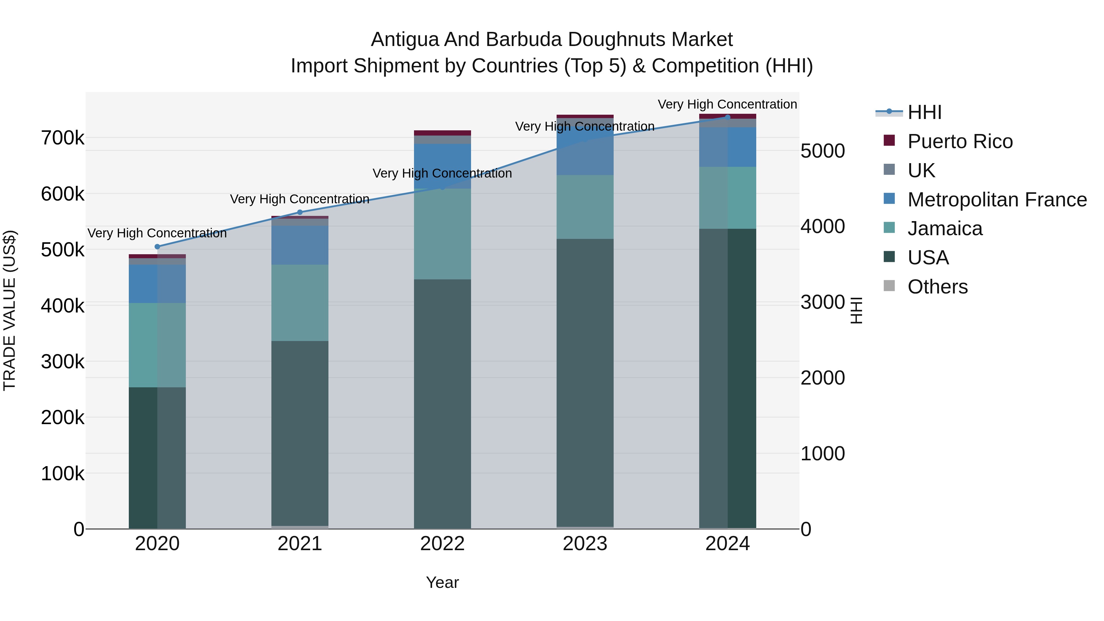 Antigua and Barbuda Doughnuts Market Top 5 Importing Countries and Market Competition (HHI) Analysis