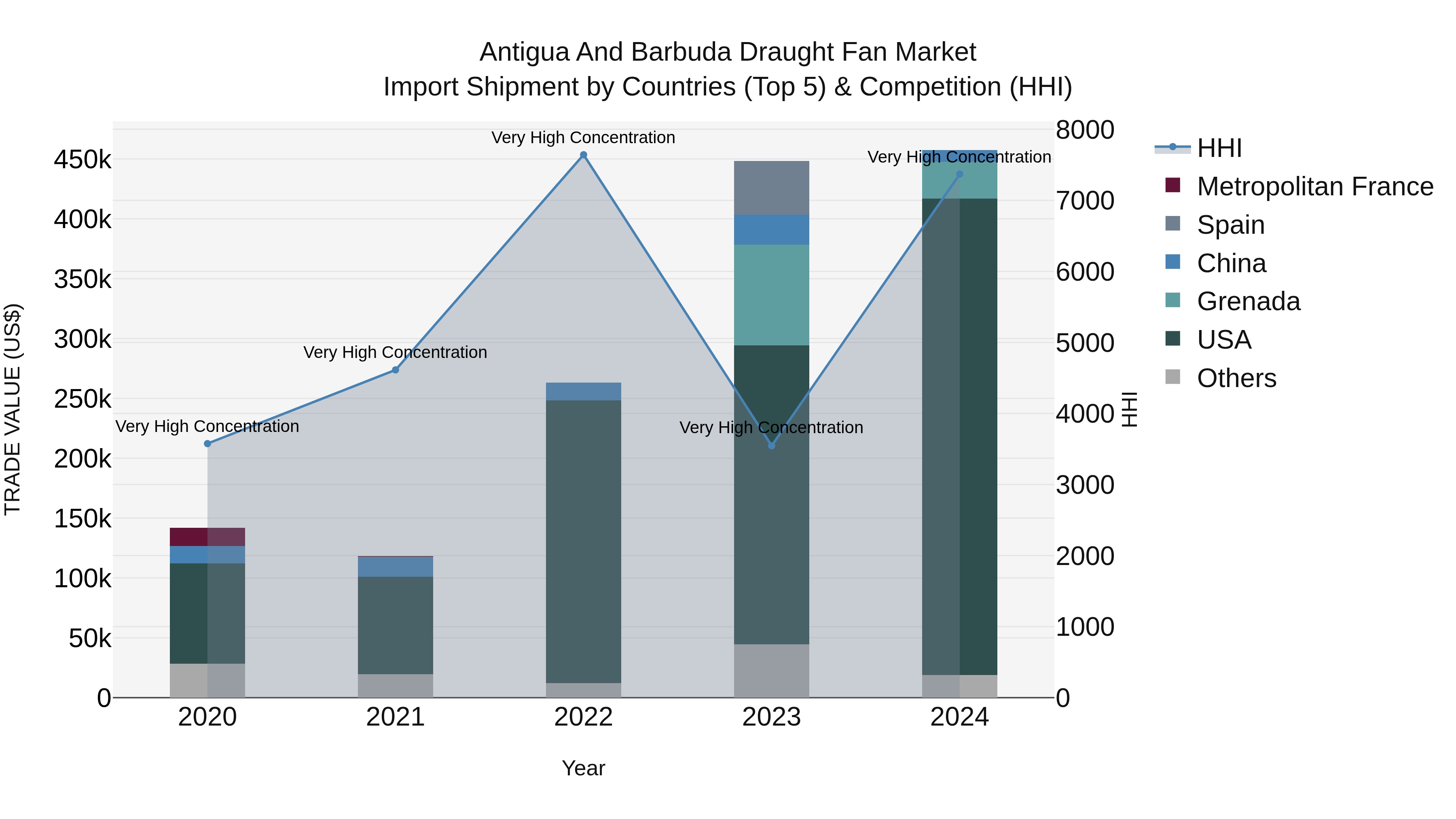 Antigua and Barbuda Draught Fan Market Top 5 Importing Countries and Market Competition (HHI) Analysis
