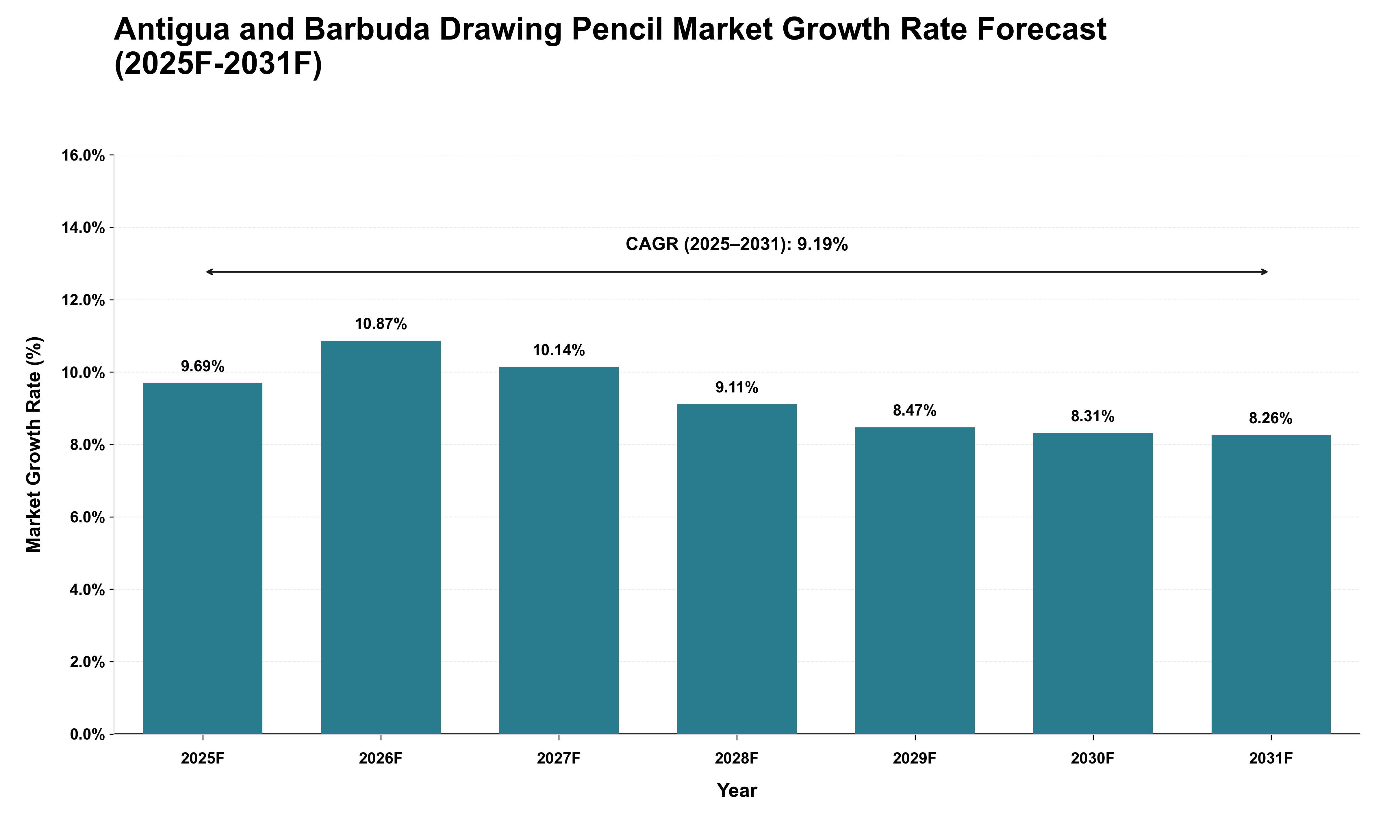 Antigua and Barbuda Drawing Pencil Market Growth Rate Analysis (2025 - 2031)