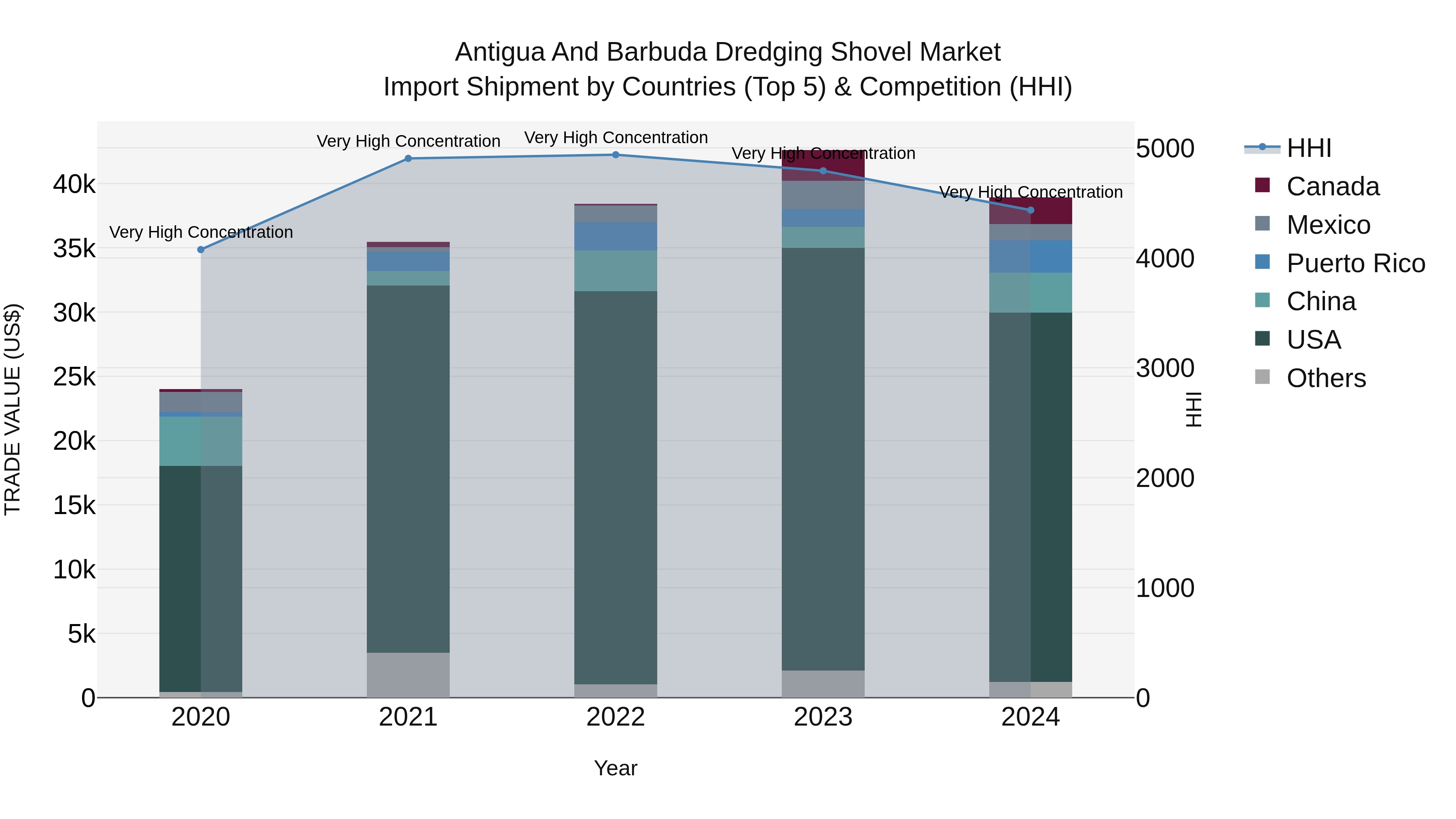 Antigua and Barbuda Dredging Shovel Market Top 5 Importing Countries and Market Competition (HHI) Analysis
