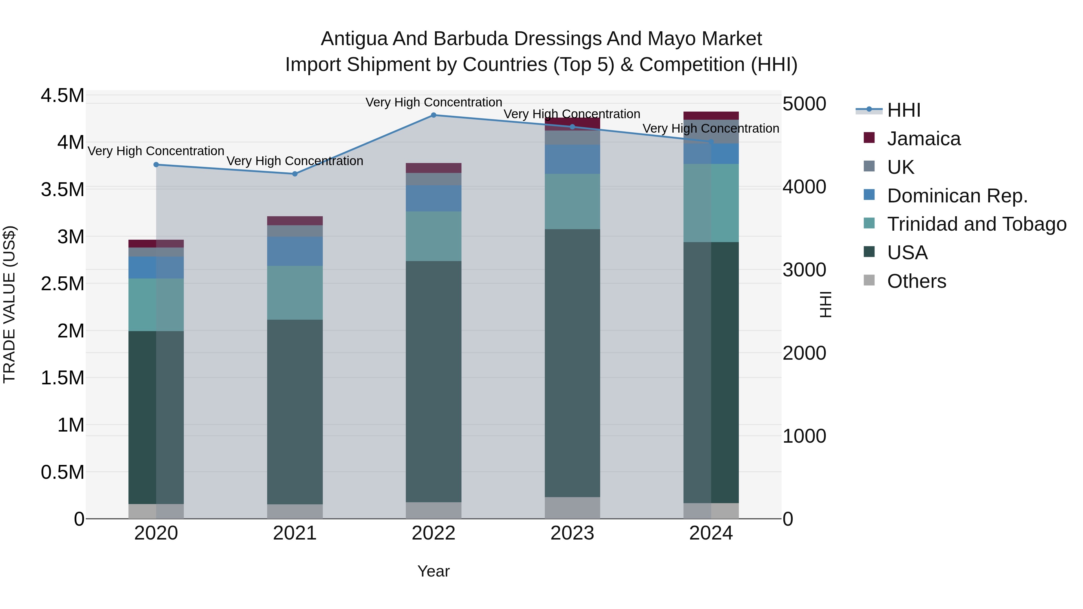 Antigua and Barbuda Dressings and Mayo Market Top 5 Importing Countries and Market Competition (HHI) Analysis