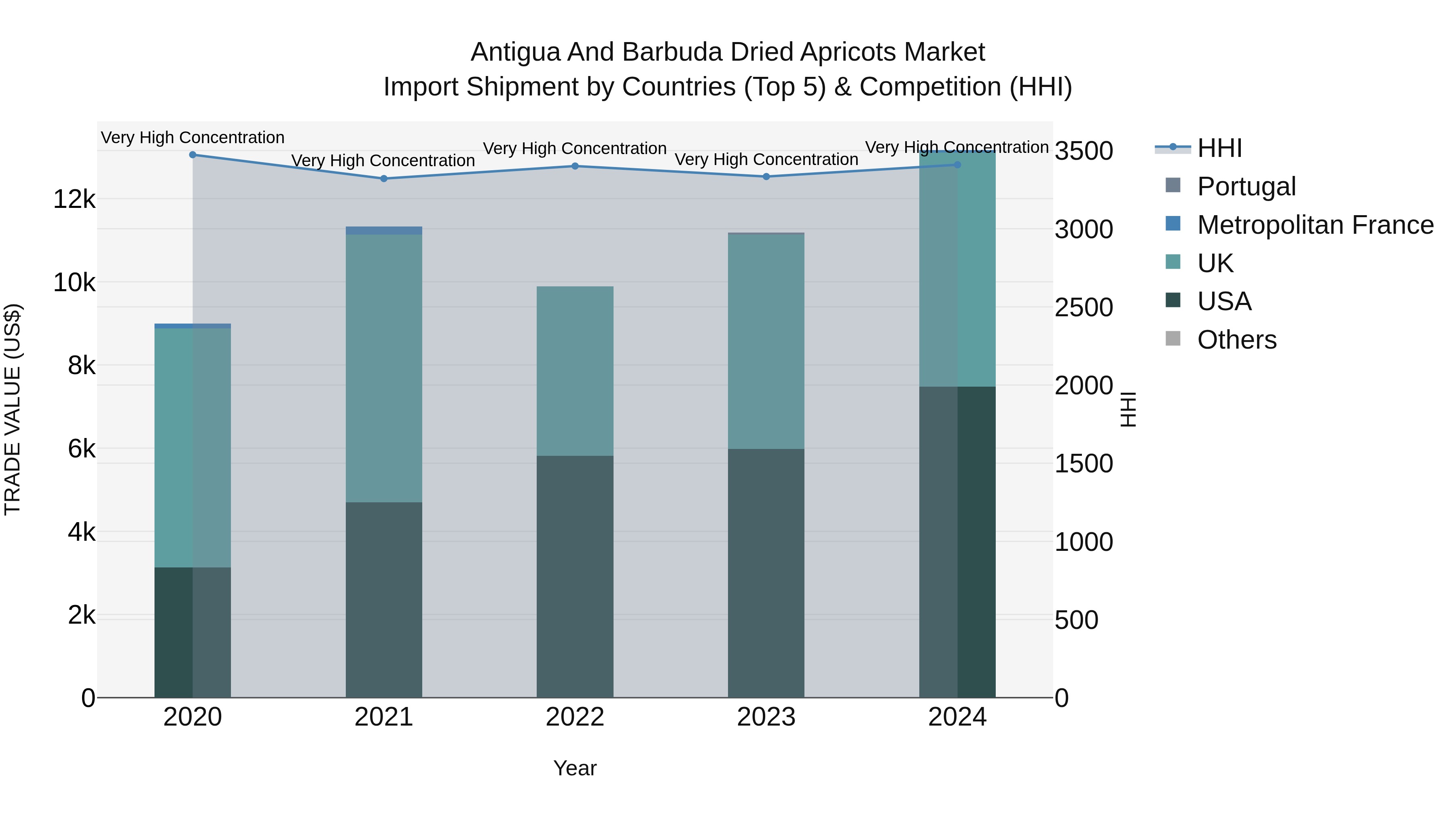 Antigua and Barbuda Dried Apricots Market Top 5 Importing Countries and Market Competition (HHI) Analysis