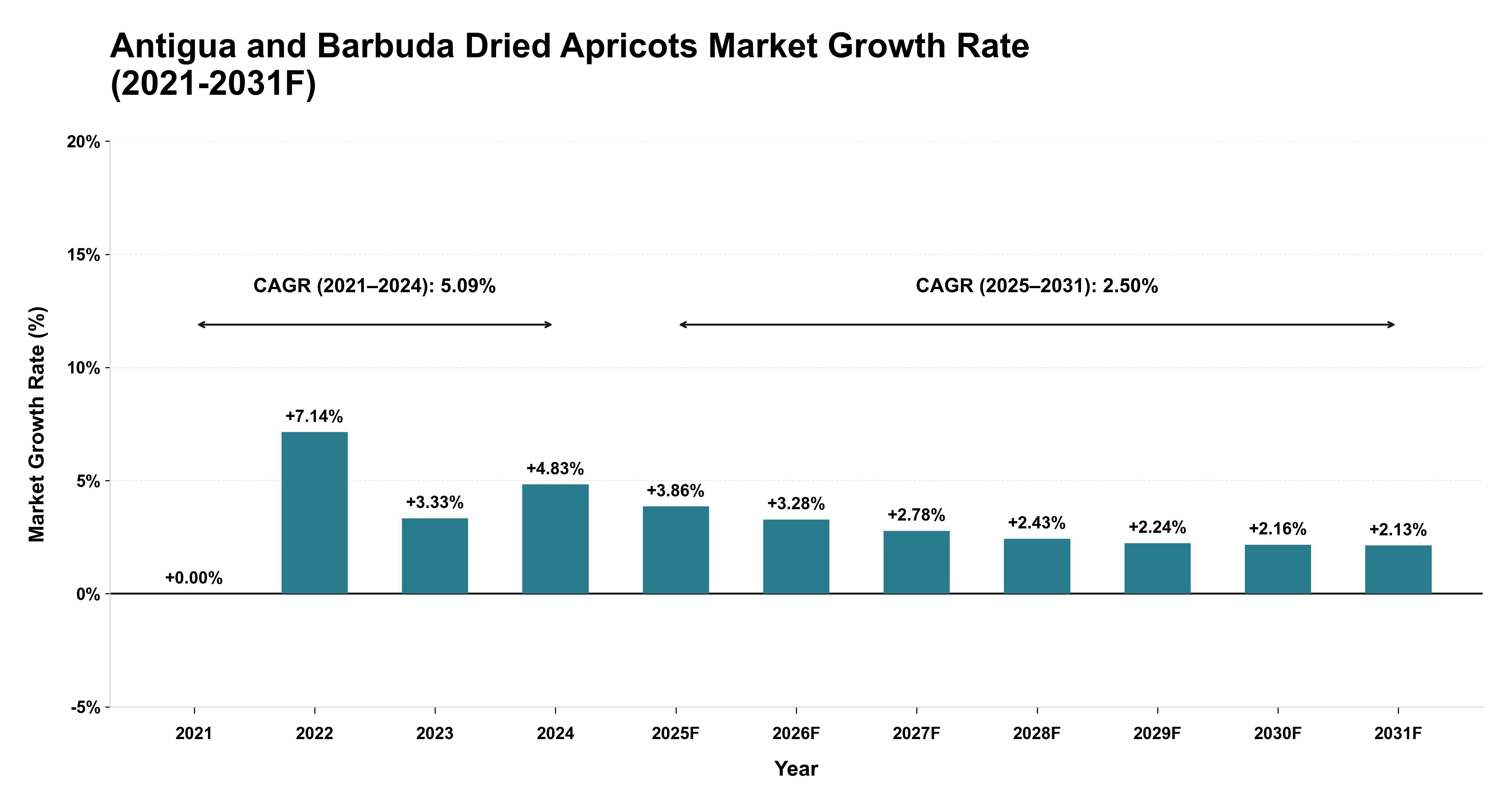 Antigua and Barbuda Dried Apricots Market Year-wise Growth Rate (2021-2031F)
