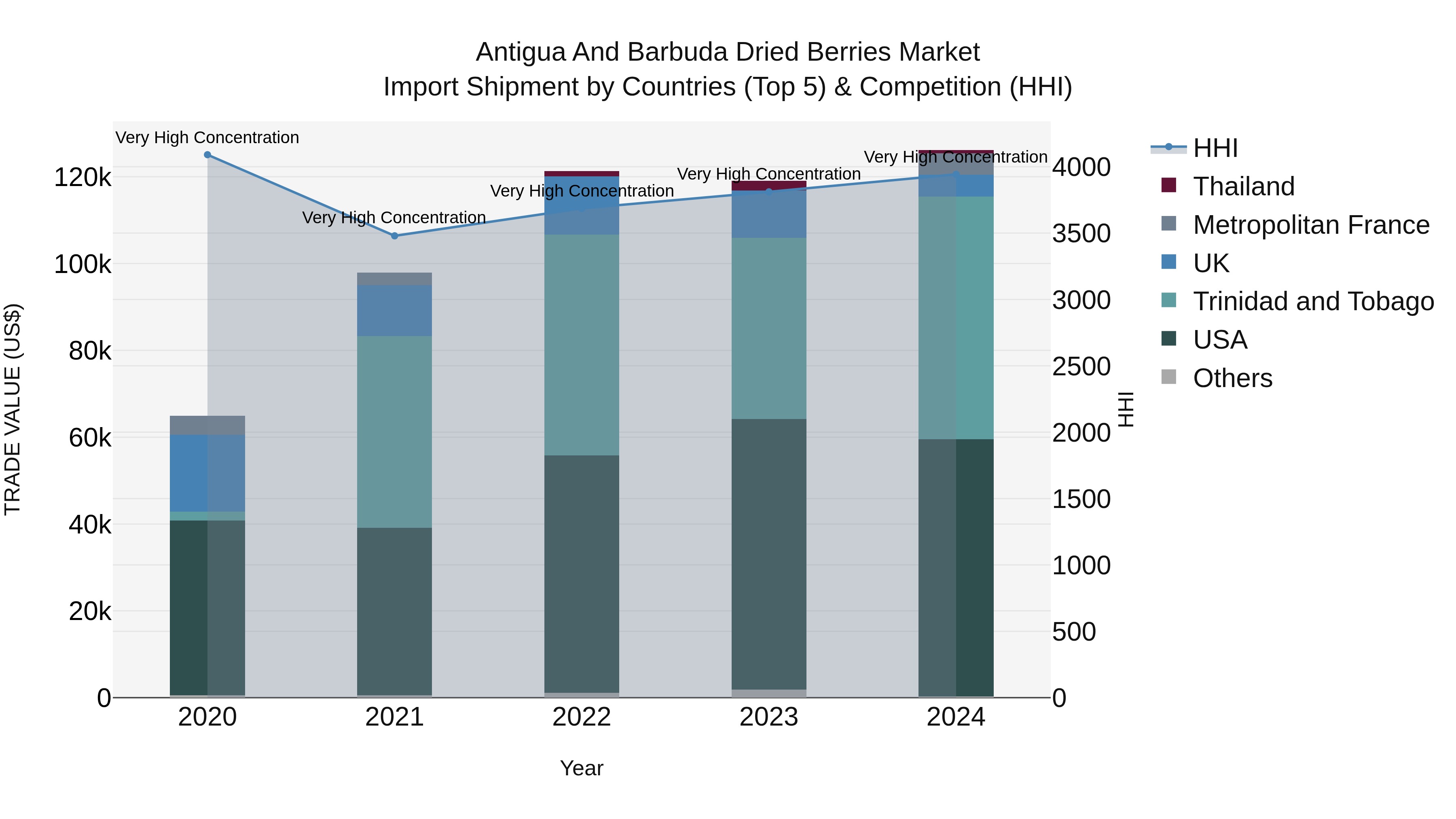 Antigua and Barbuda Dried Berries Market Top 5 Importing Countries and Market Competition (HHI) Analysis