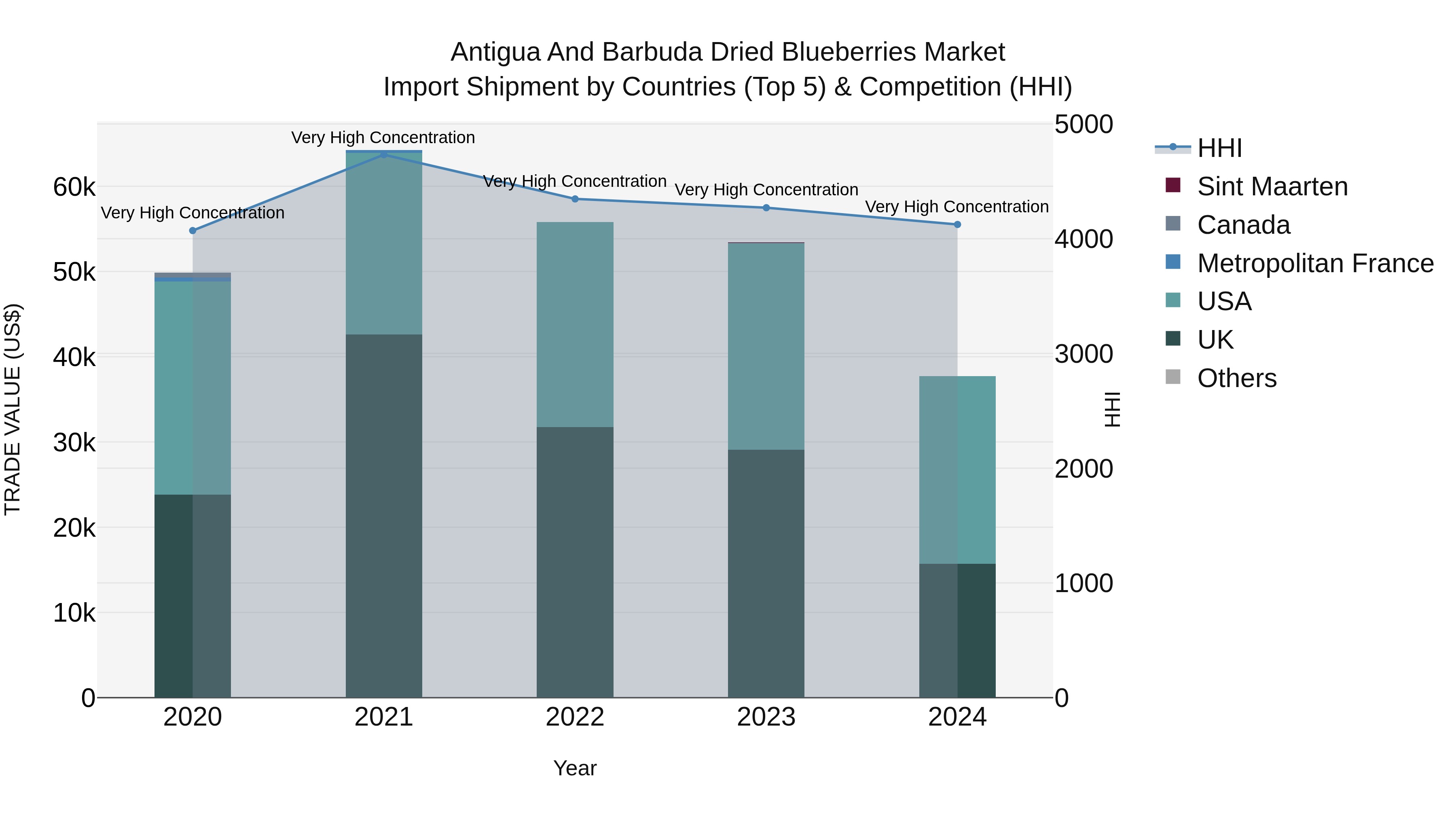 Antigua and Barbuda Dried Blueberries Market Top 5 Importing Countries and Market Competition (HHI) Analysis