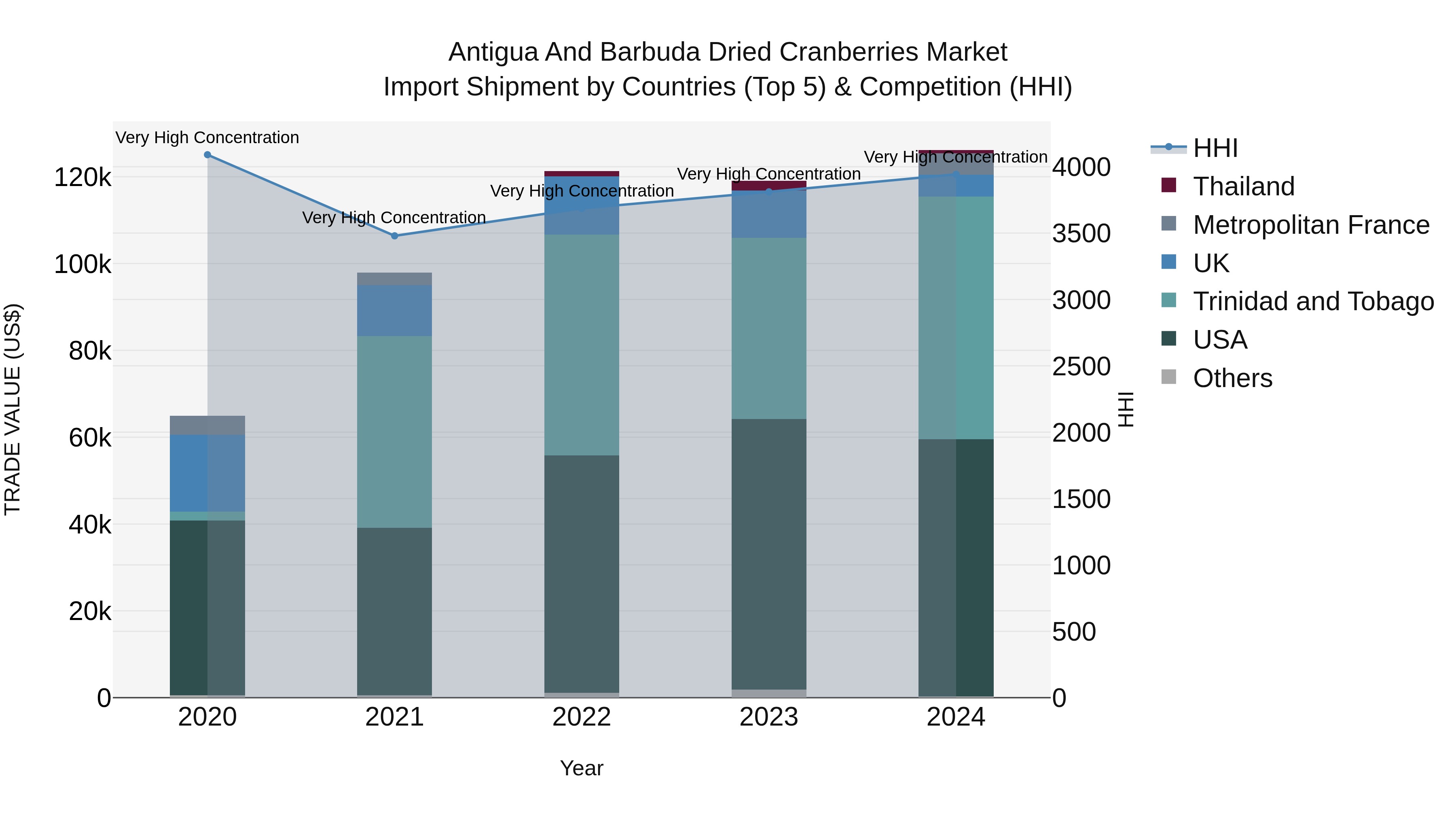Antigua and Barbuda Dried Cranberries Market Top 5 Importing Countries and Market Competition (HHI) Analysis