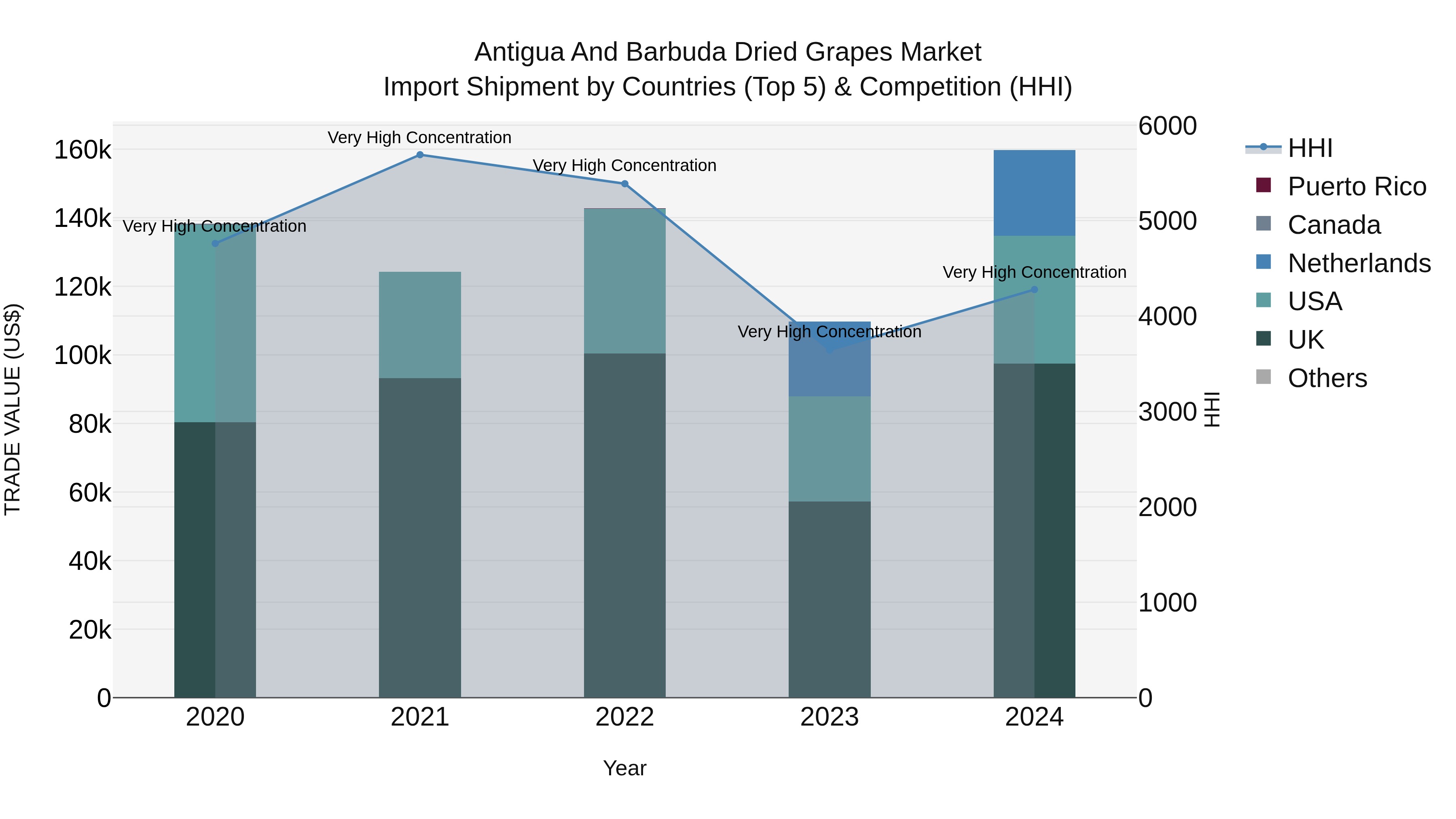 Antigua and Barbuda Dried Grapes Market Top 5 Importing Countries and Market Competition (HHI) Analysis