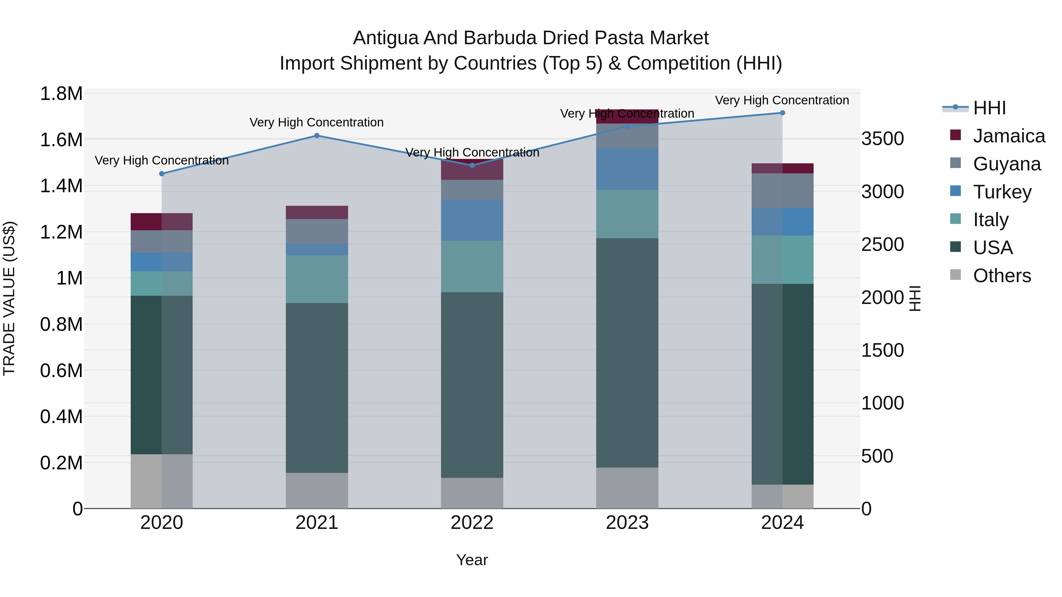Antigua and Barbuda Dried Pasta Market Top 5 Importing Countries and Market Competition (HHI) Analysis