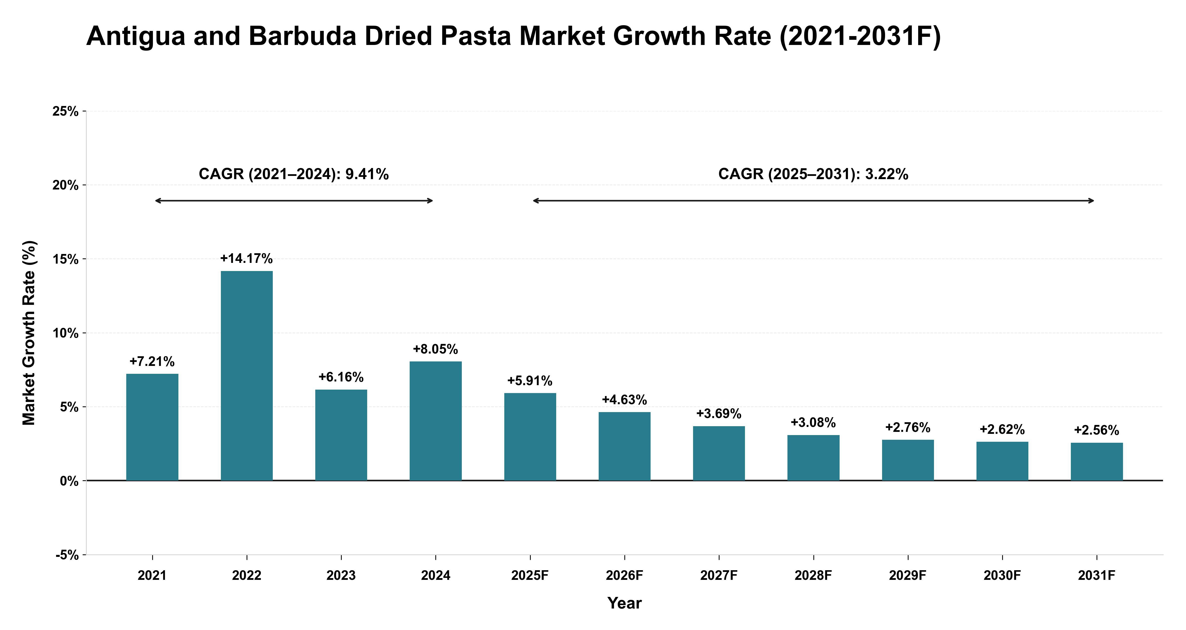 Antigua and Barbuda Dried Pasta Market Year-wise Growth Rate (2021-2031F)