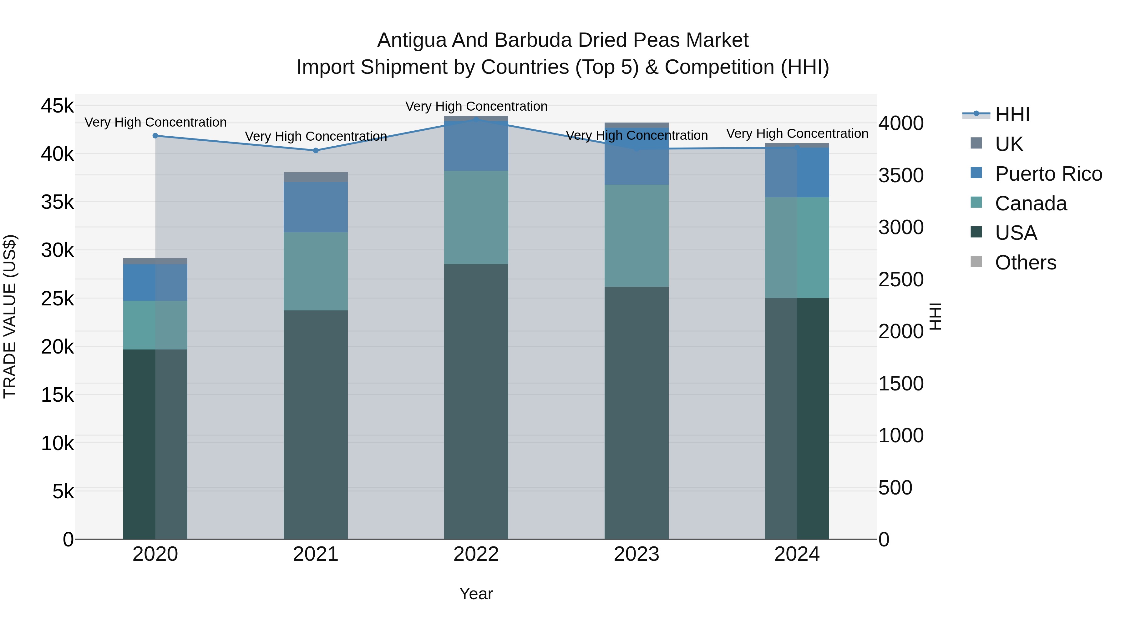 Antigua and Barbuda Dried Peas Market Top 5 Importing Countries and Market Competition (HHI) Analysis