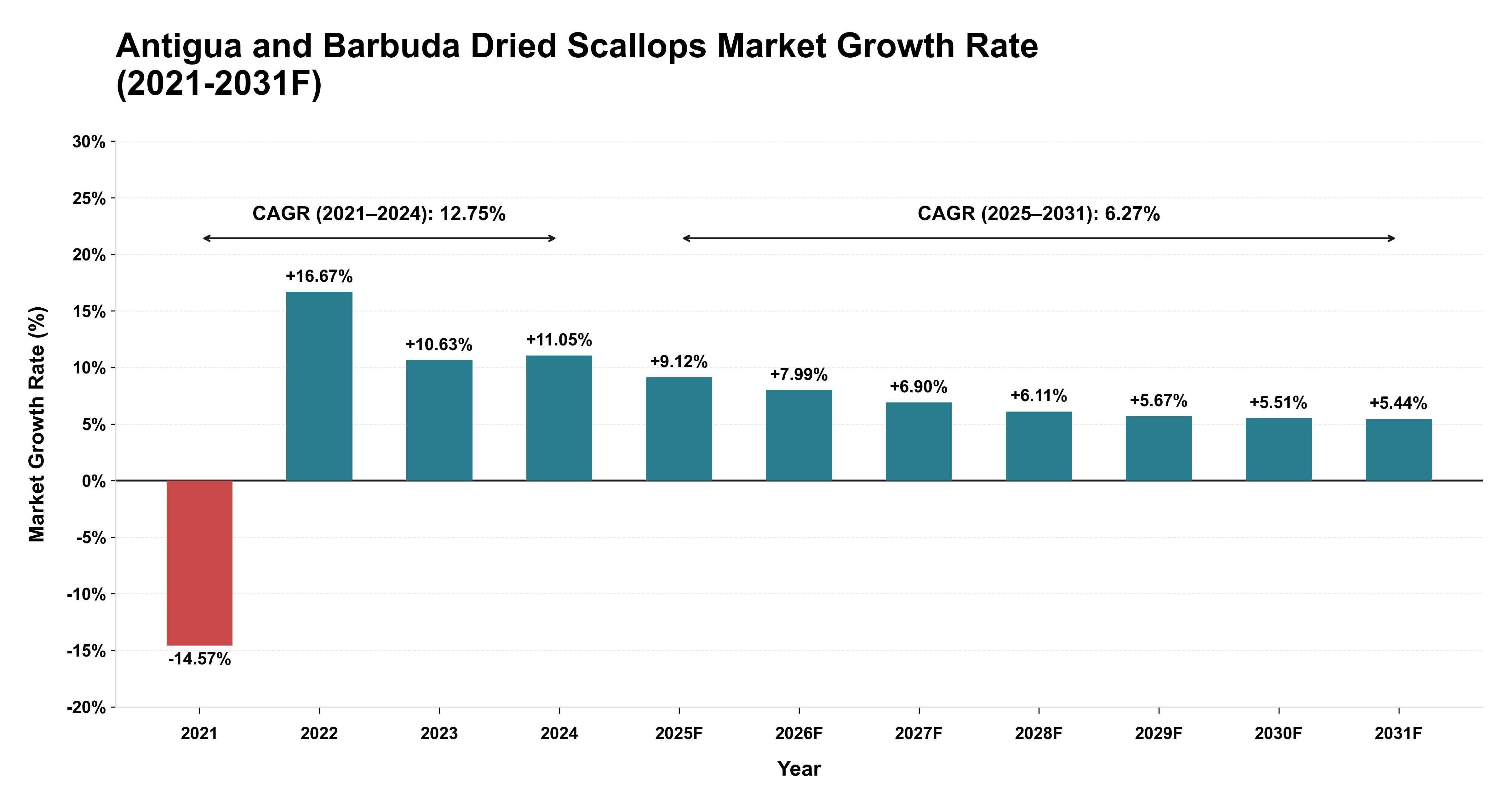 Antigua and Barbuda Dried Scallops Market Year-wise Growth Rate (2021-2031F)