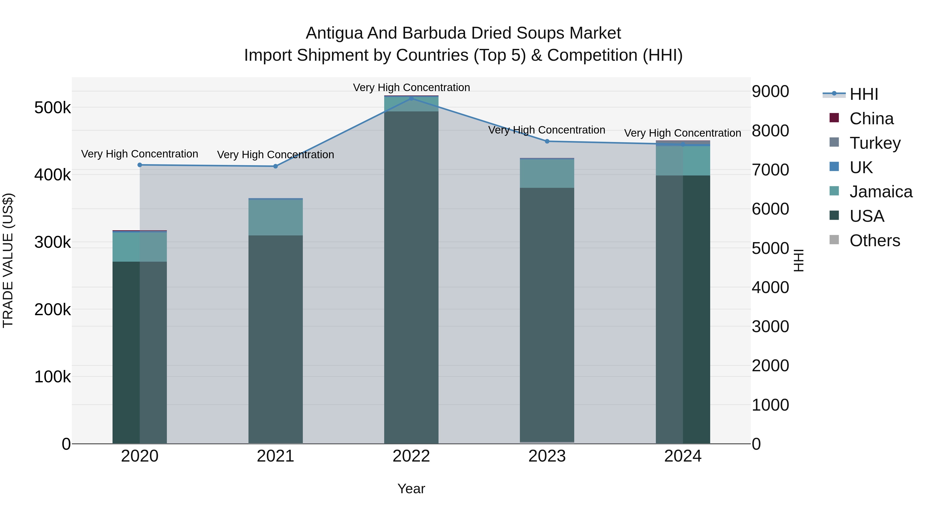 Antigua and Barbuda Dried Soups Market Top 5 Importing Countries and Market Competition (HHI) Analysis