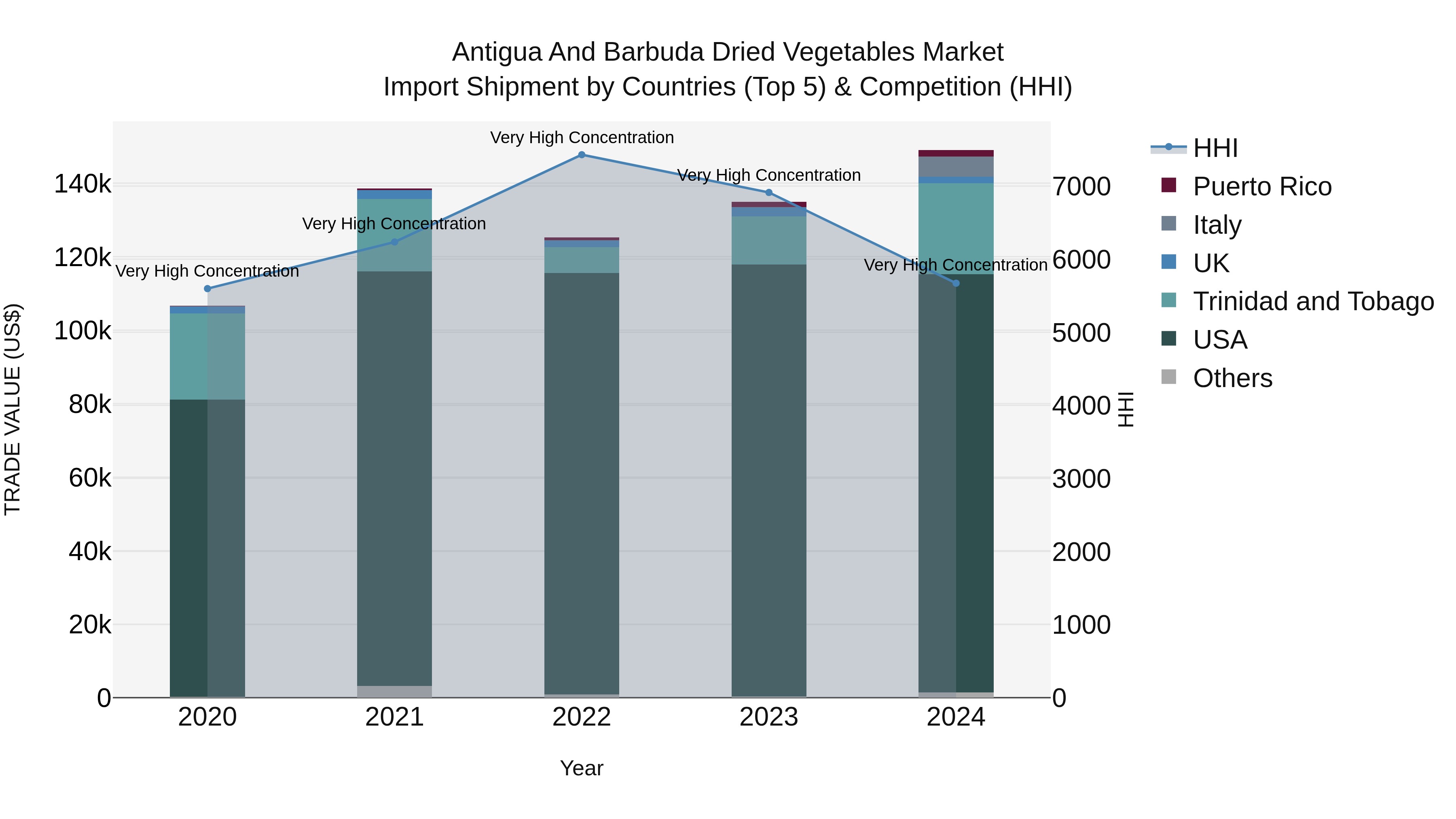 Antigua and Barbuda Dried Vegetables Market Top 5 Importing Countries and Market Competition (HHI) Analysis