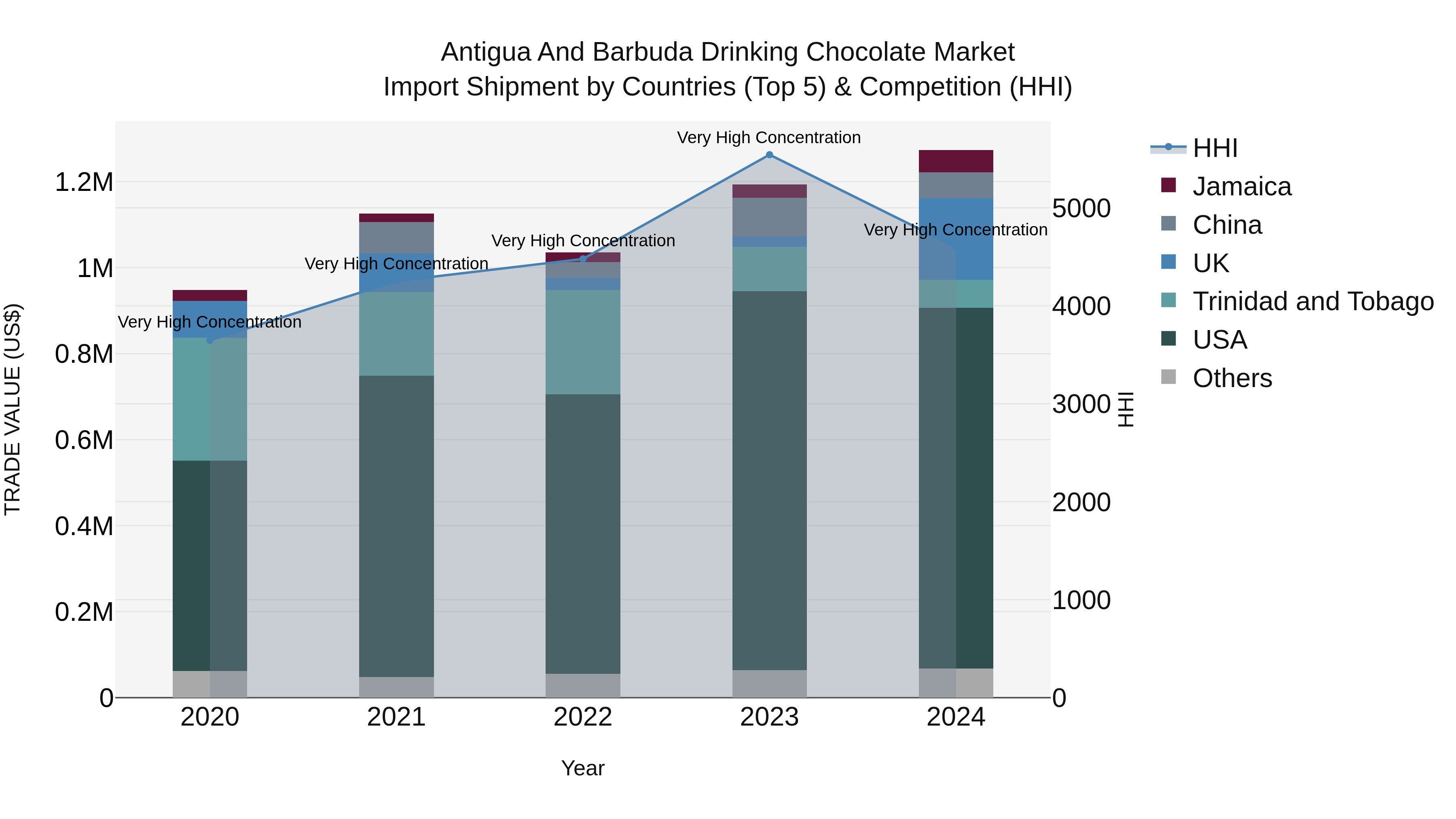 Antigua and Barbuda Drinking Chocolate Market Top 5 Importing Countries and Market Competition (HHI) Analysis