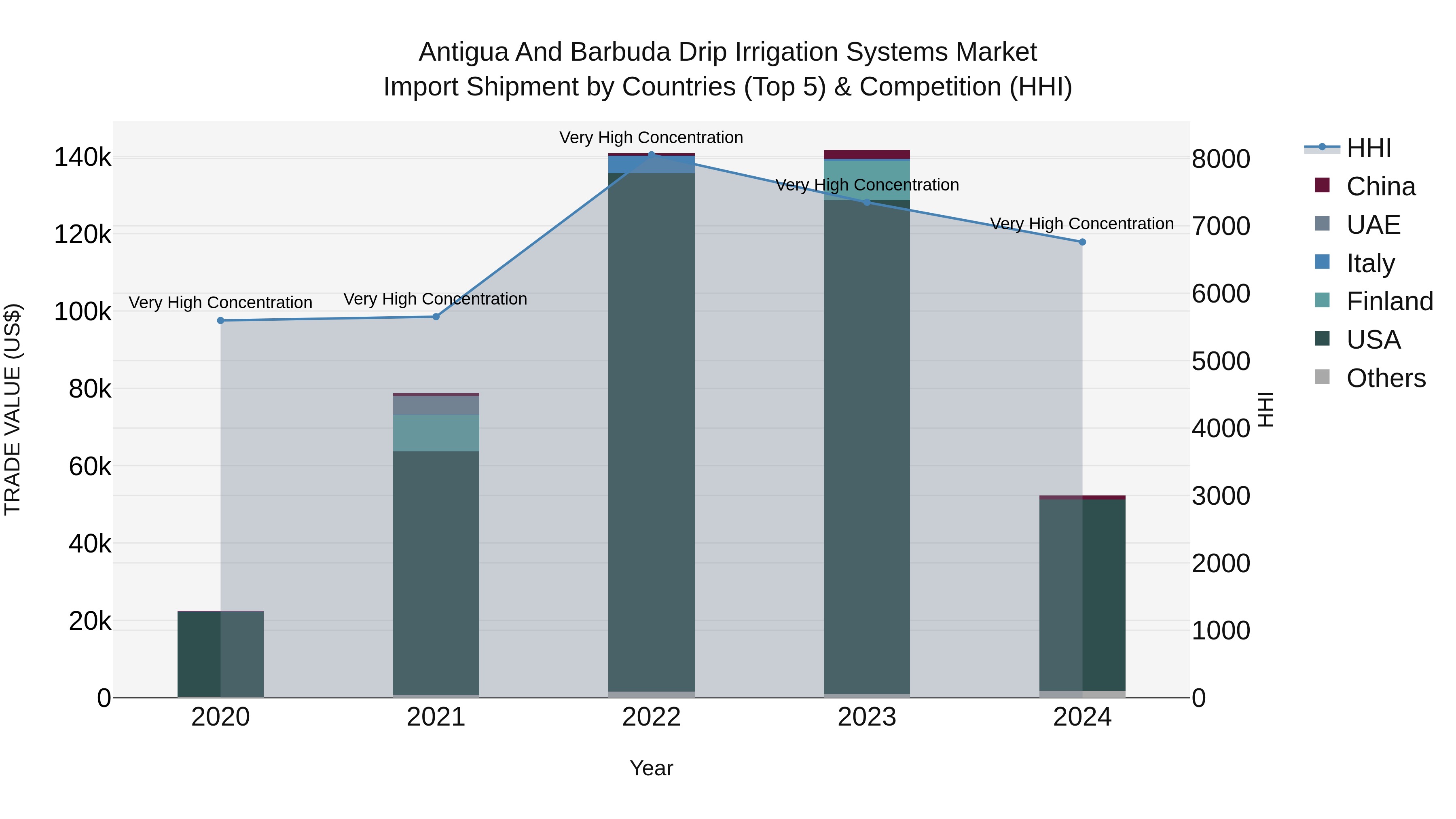 Antigua and Barbuda Drip Irrigation Systems Market Top 5 Importing Countries and Market Competition (HHI) Analysis