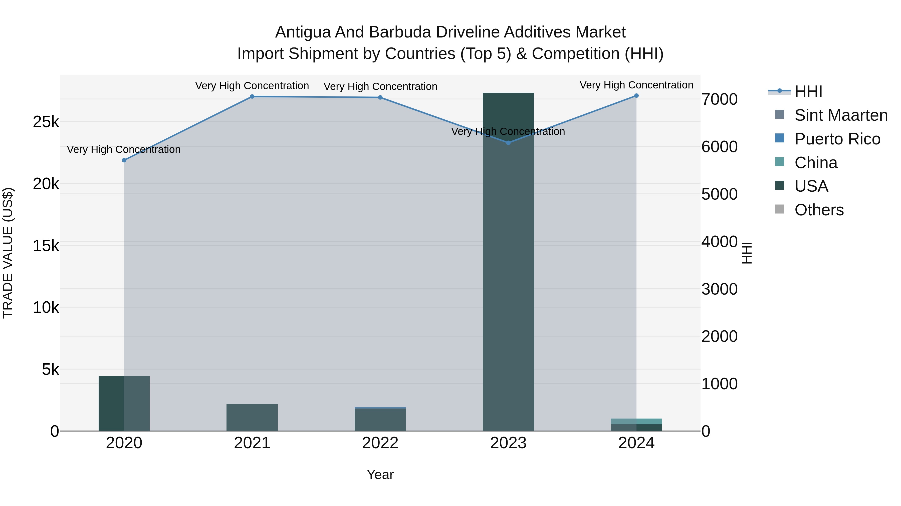 Antigua and Barbuda Driveline Additives Market Top 5 Importing Countries and Market Competition (HHI) Analysis