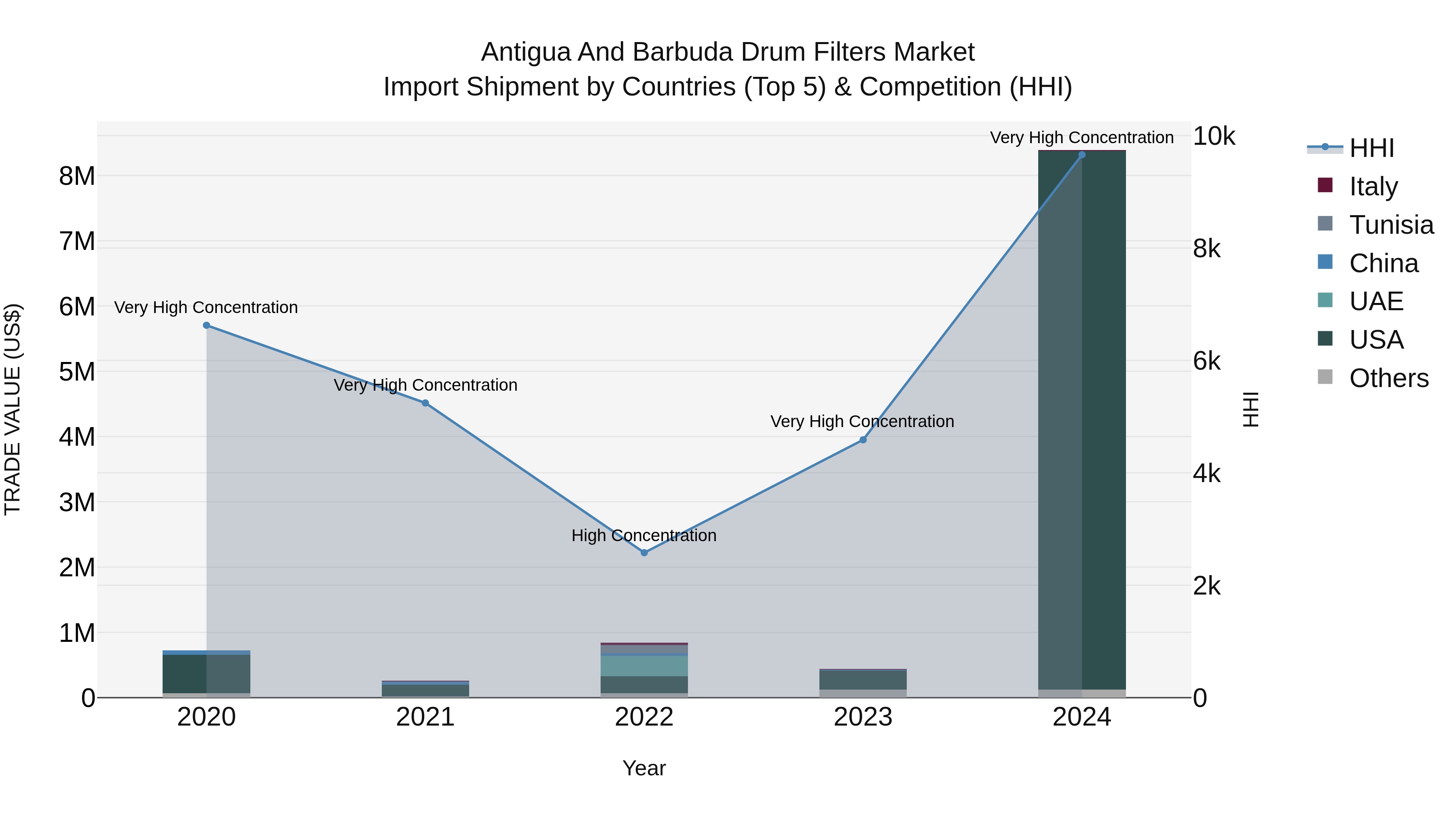 Antigua and Barbuda Drum Filters Market Top 5 Importing Countries and Market Competition (HHI) Analysis