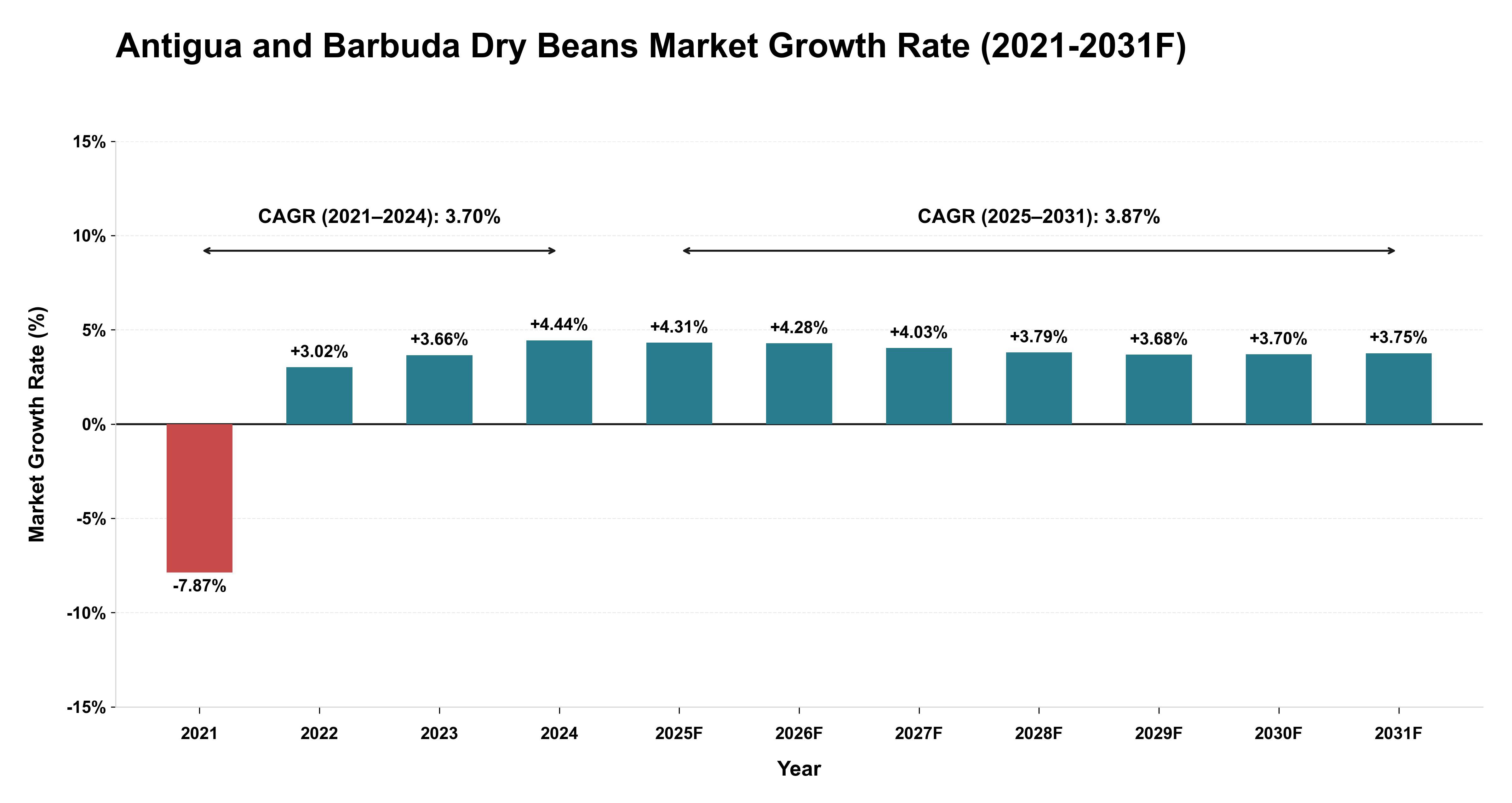 Antigua and Barbuda Dry Beans Market Year-wise Growth Rate (2021-2031F)