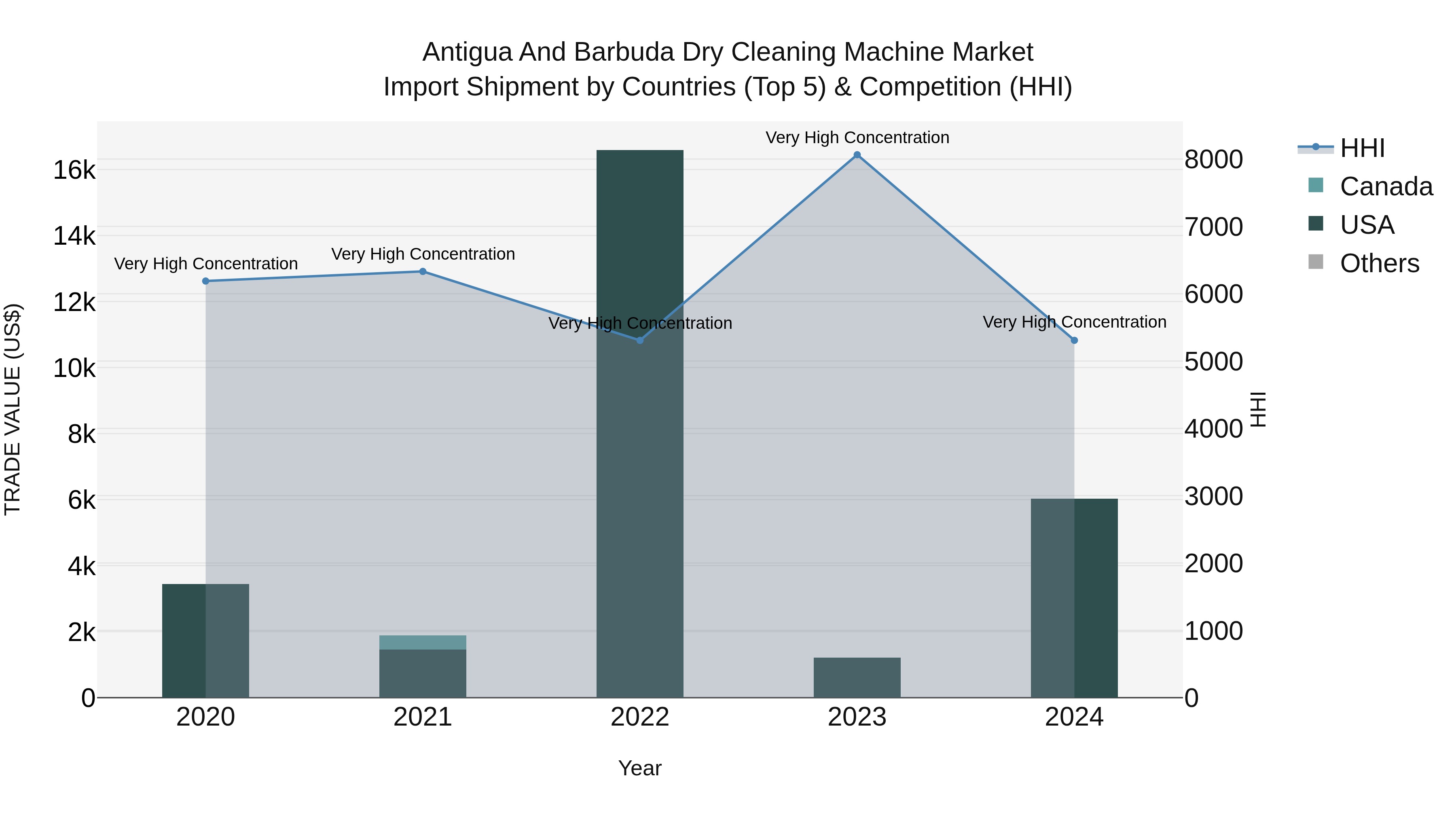 Antigua and Barbuda Dry Cleaning Machine Market Top 5 Importing Countries and Market Competition (HHI) Analysis