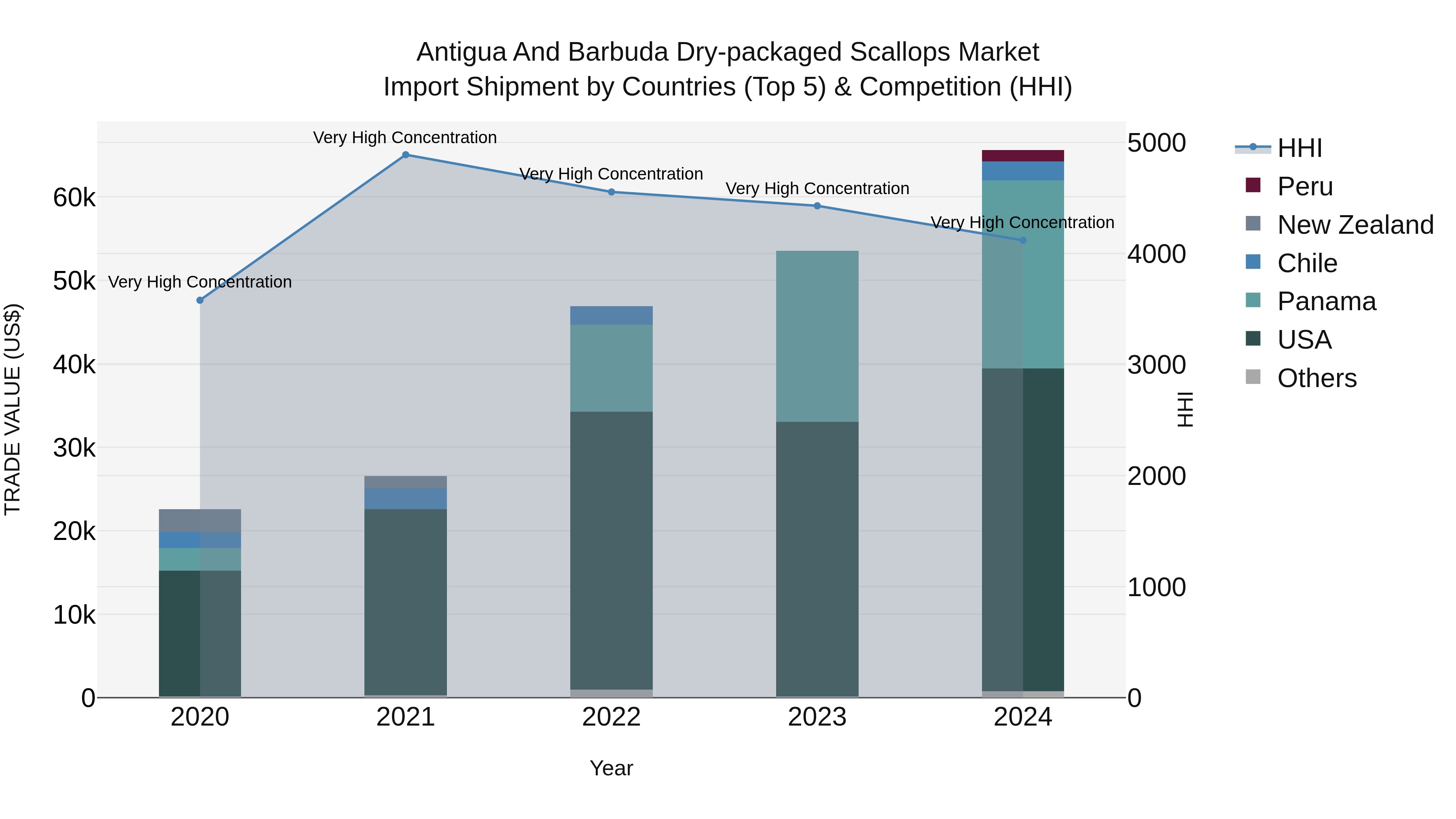 Antigua and Barbuda Dry-packaged Scallops Market Top 5 Importing Countries and Market Competition (HHI) Analysis