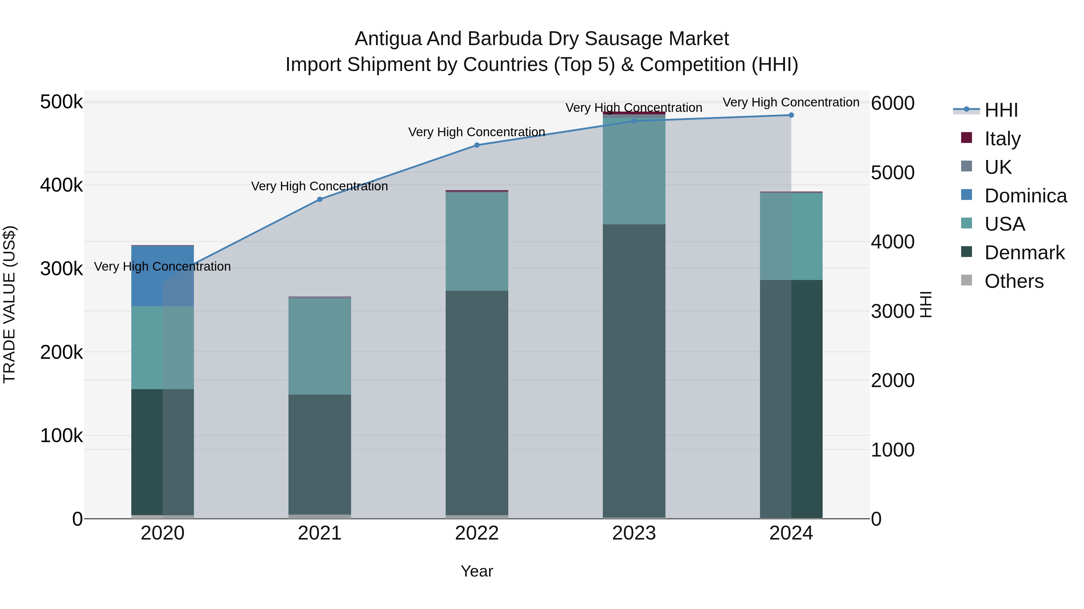 Antigua and Barbuda Dry Sausage Market Top 5 Importing Countries and Market Competition (HHI) Analysis