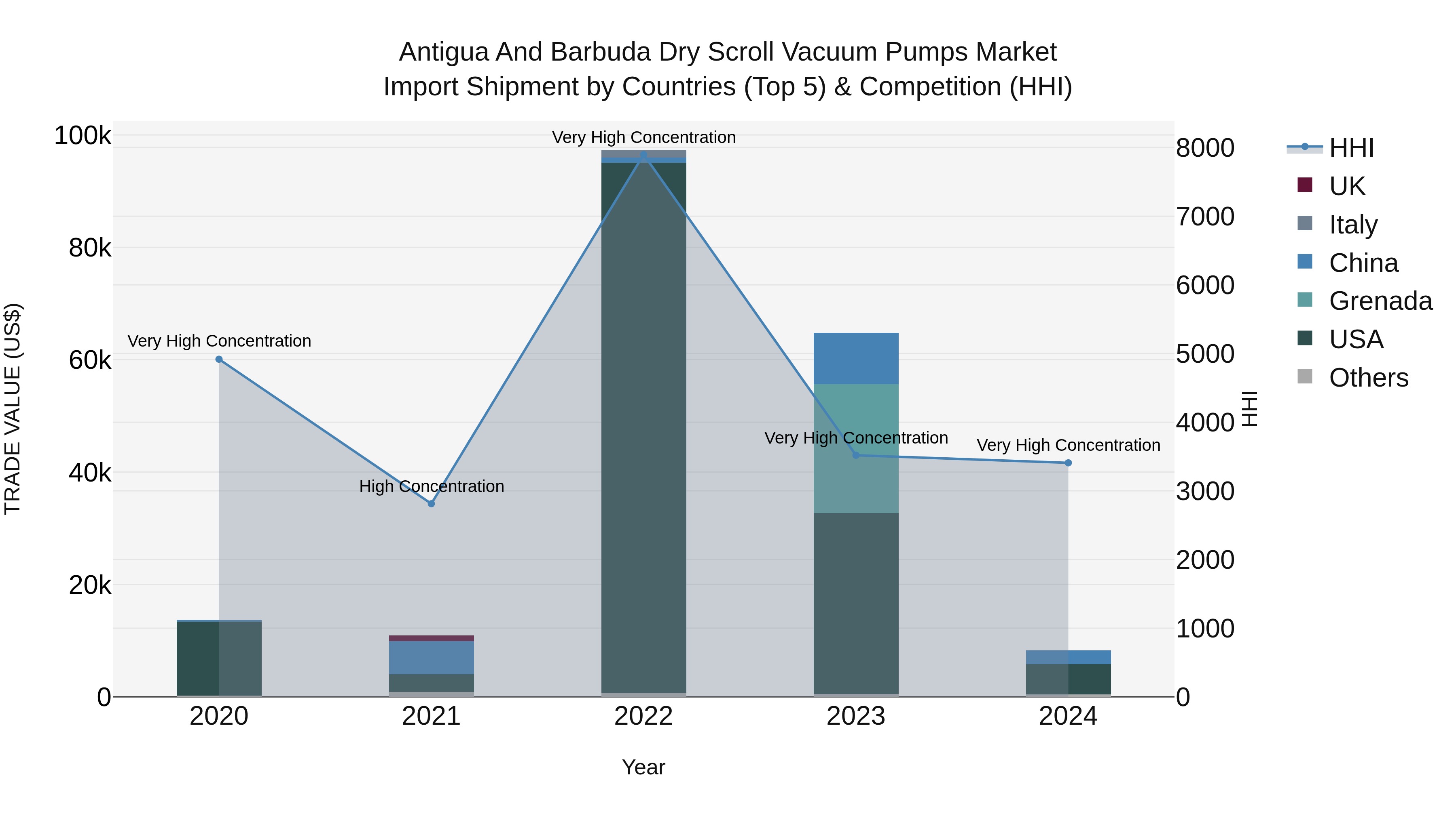 Antigua and Barbuda Dry Scroll Vacuum Pumps Market Top 5 Importing Countries and Market Competition (HHI) Analysis