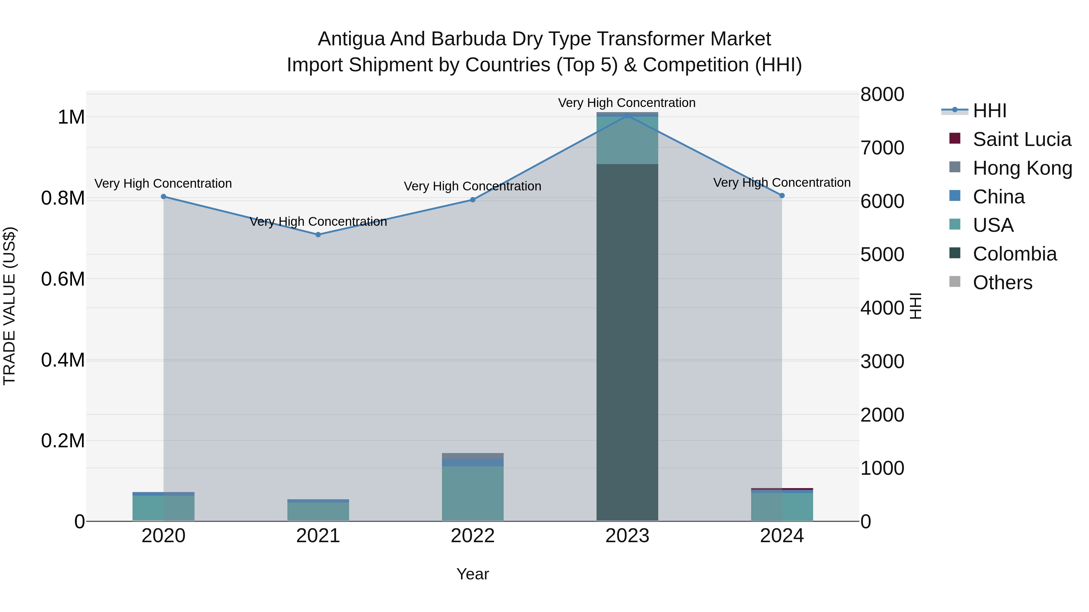 Antigua and Barbuda Dry Type Transformer Market Top 5 Importing Countries and Market Competition (HHI) Analysis
