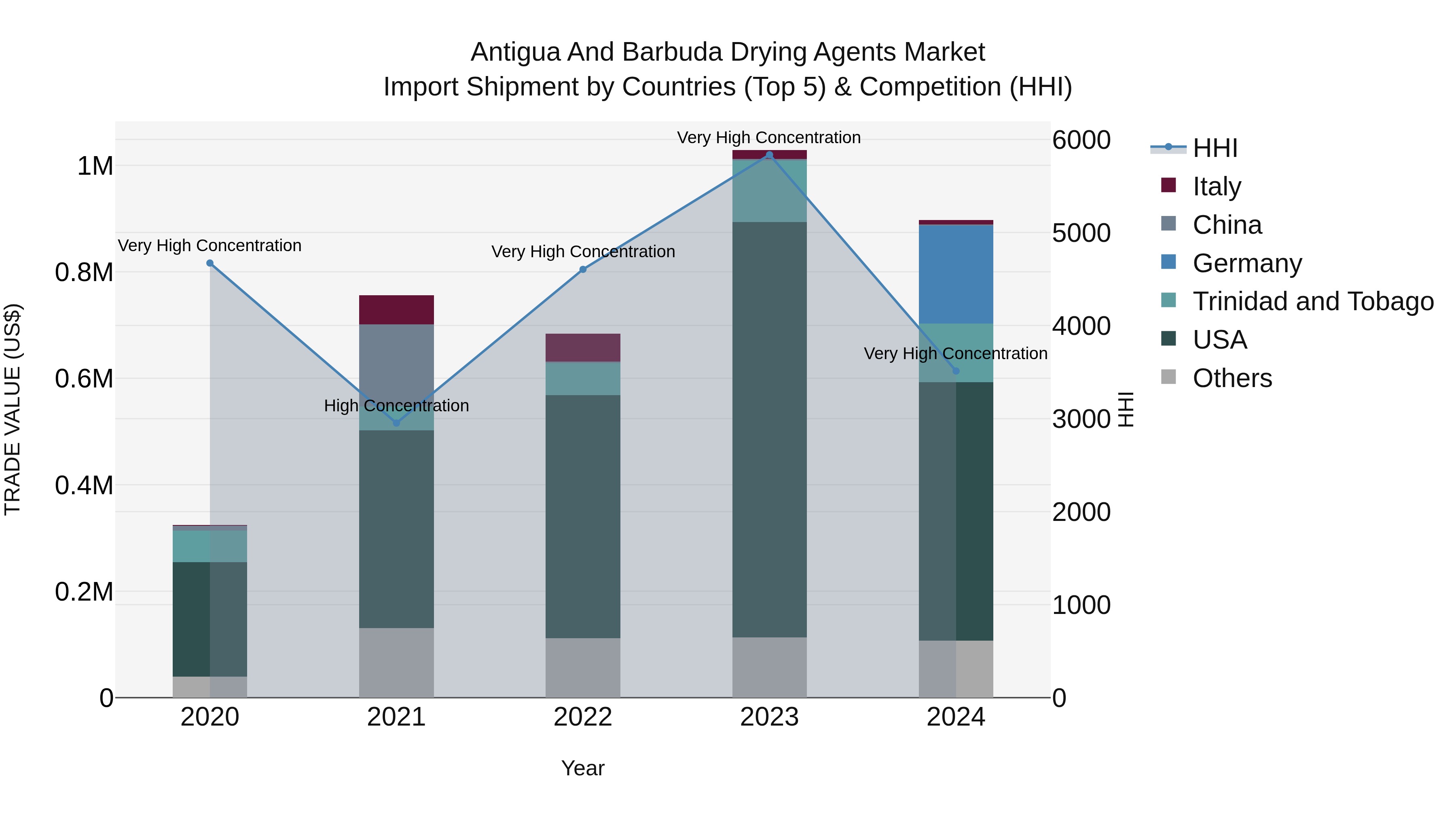 Antigua and Barbuda Drying Agents Market Top 5 Importing Countries and Market Competition (HHI) Analysis