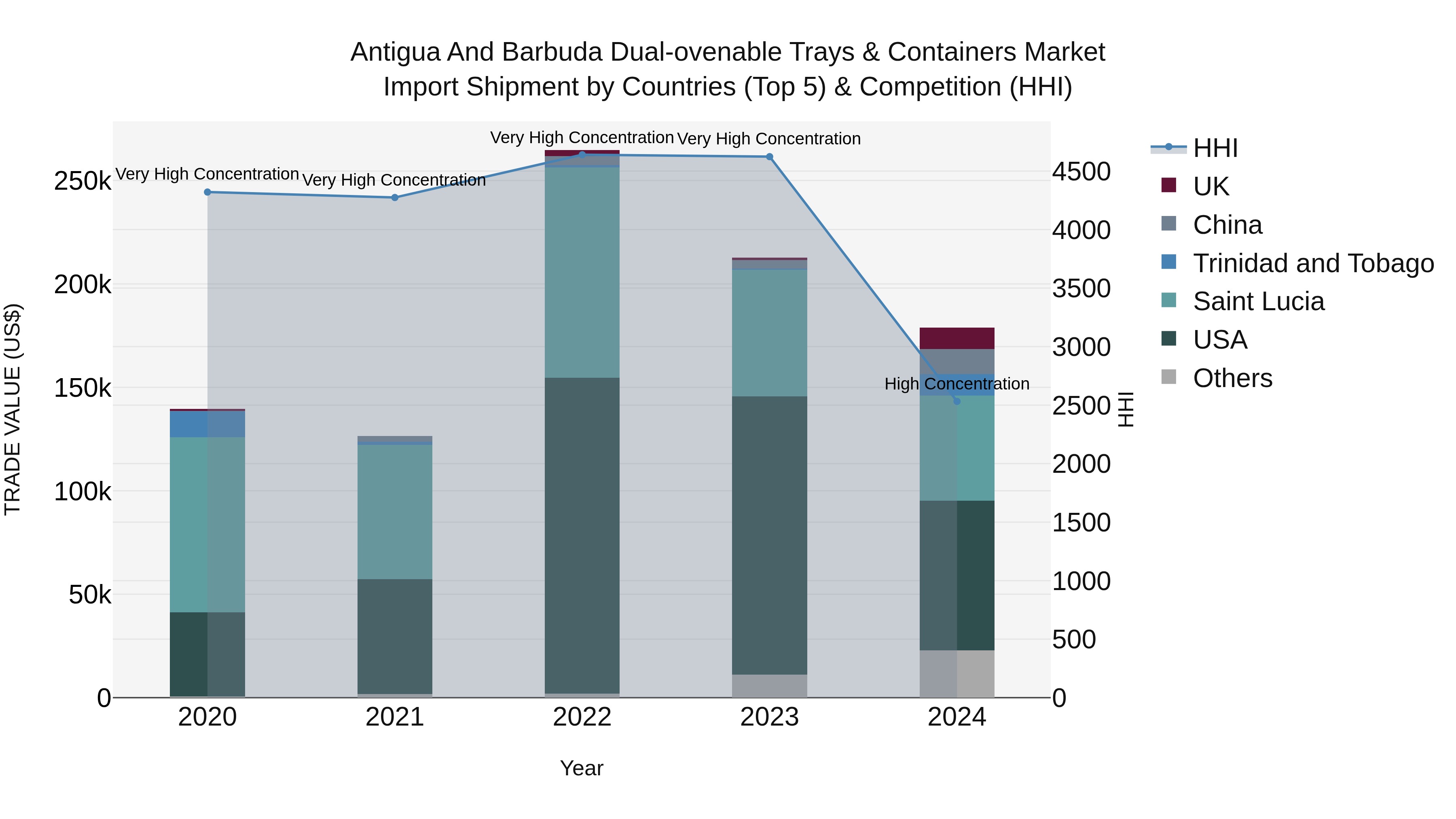 Antigua and Barbuda Dual-ovenable Trays & Containers Market Top 5 Importing Countries and Market Competition (HHI) Analysis
