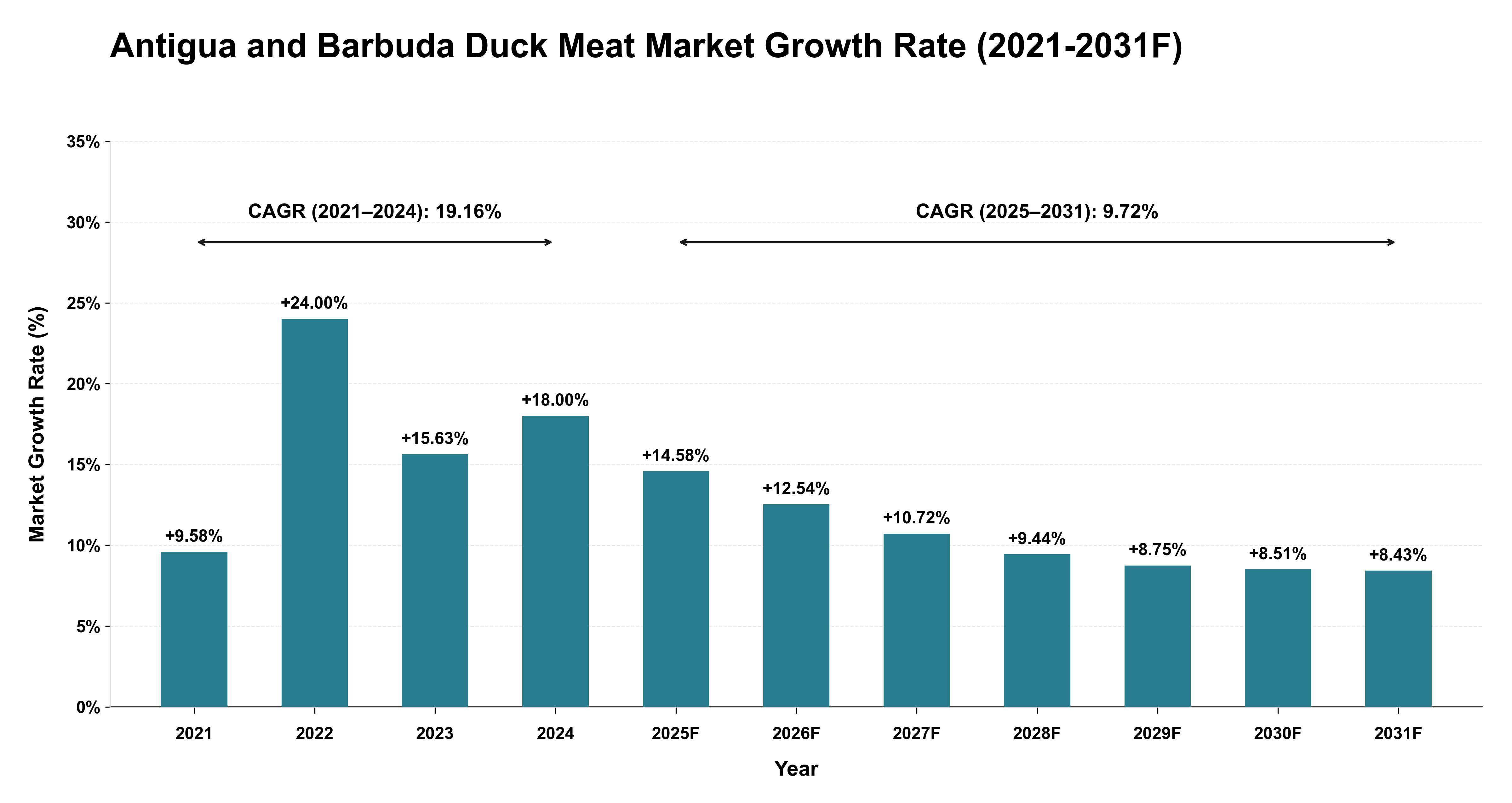 Antigua and Barbuda Duck Meat Market Year-wise Growth Rate (2021-2031F)