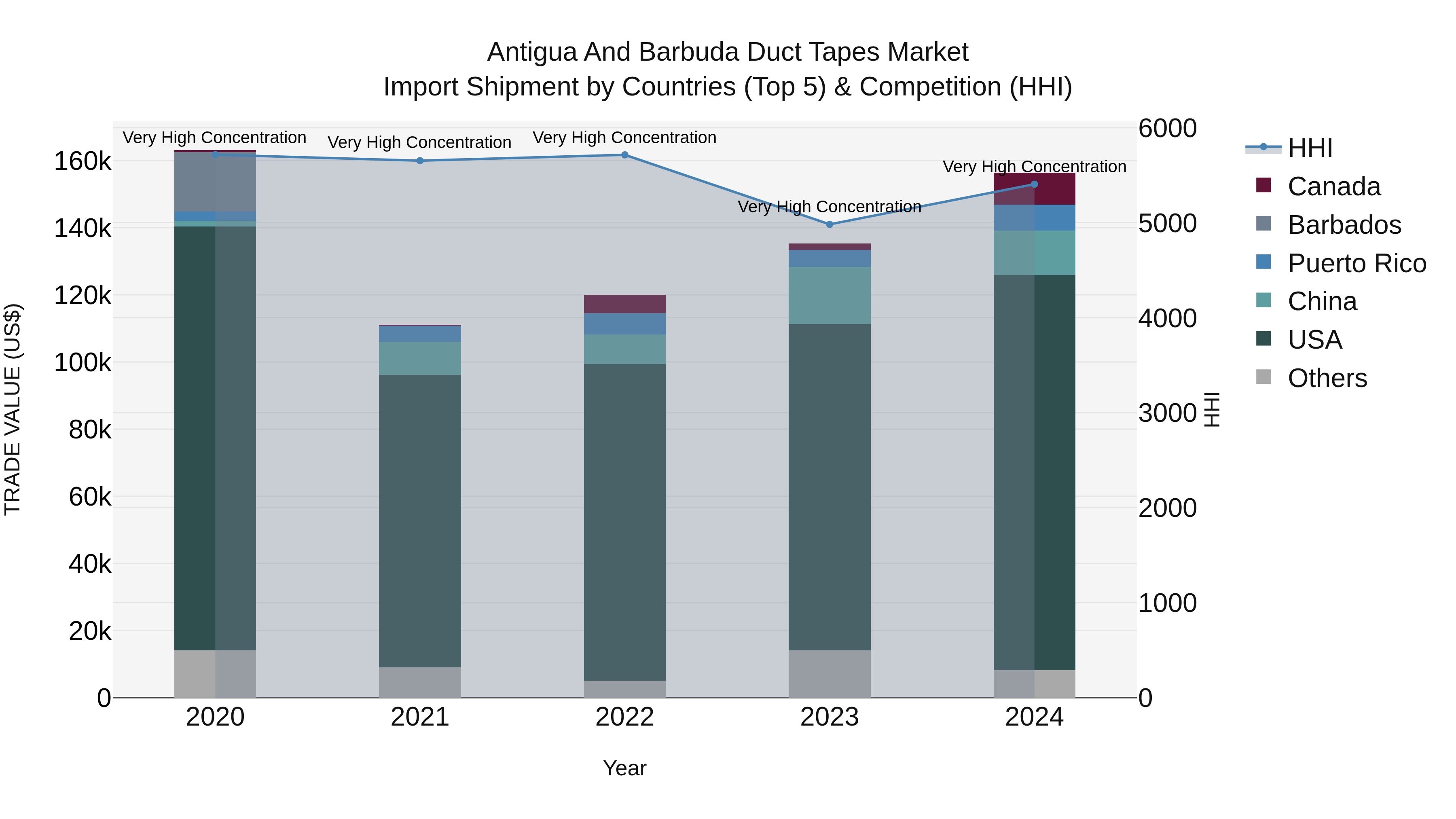 Antigua and Barbuda Duct Tapes Market Top 5 Importing Countries and Market Competition (HHI) Analysis