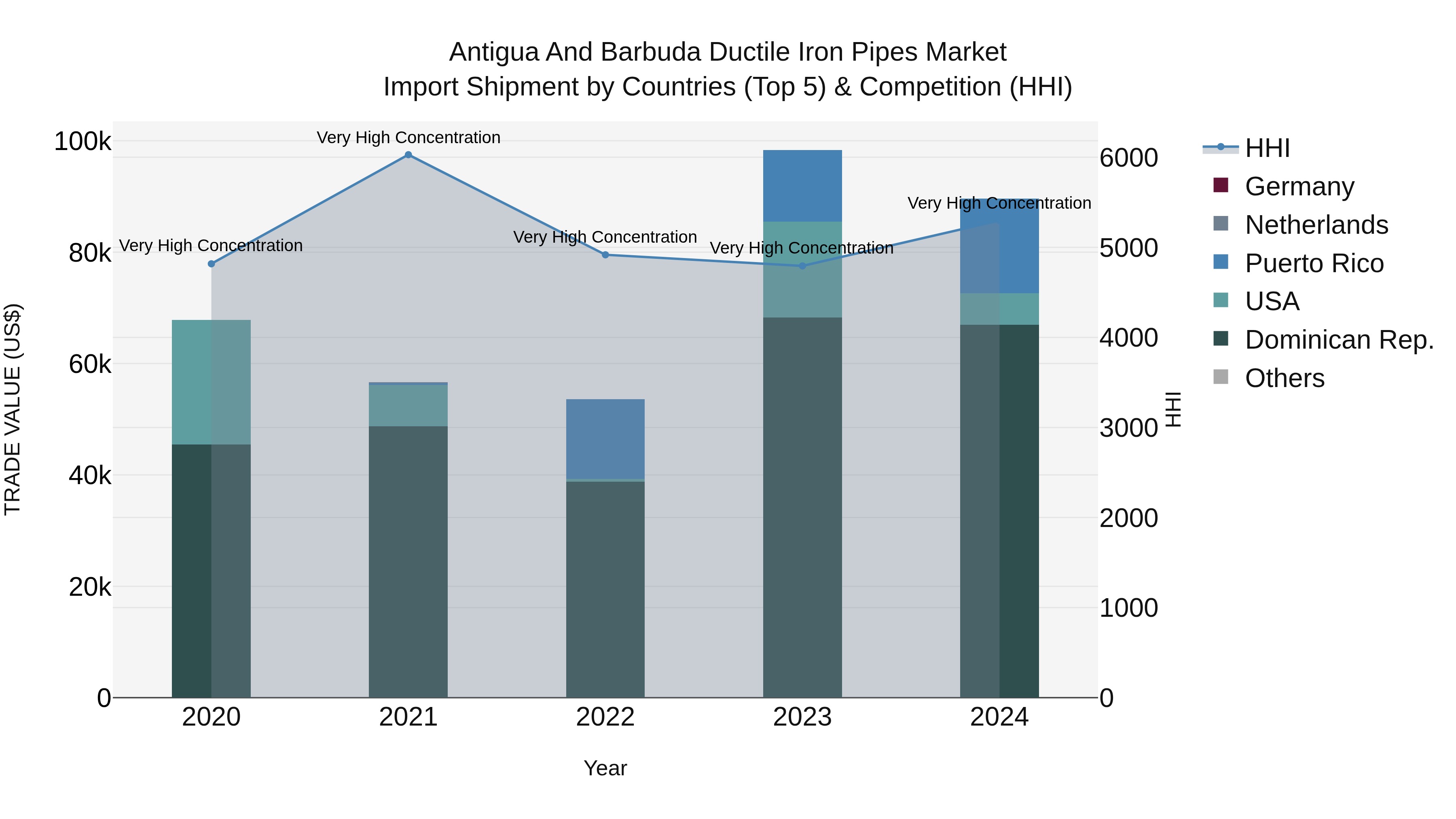 Antigua and Barbuda Ductile Iron Pipes Market Top 5 Importing Countries and Market Competition (HHI) Analysis