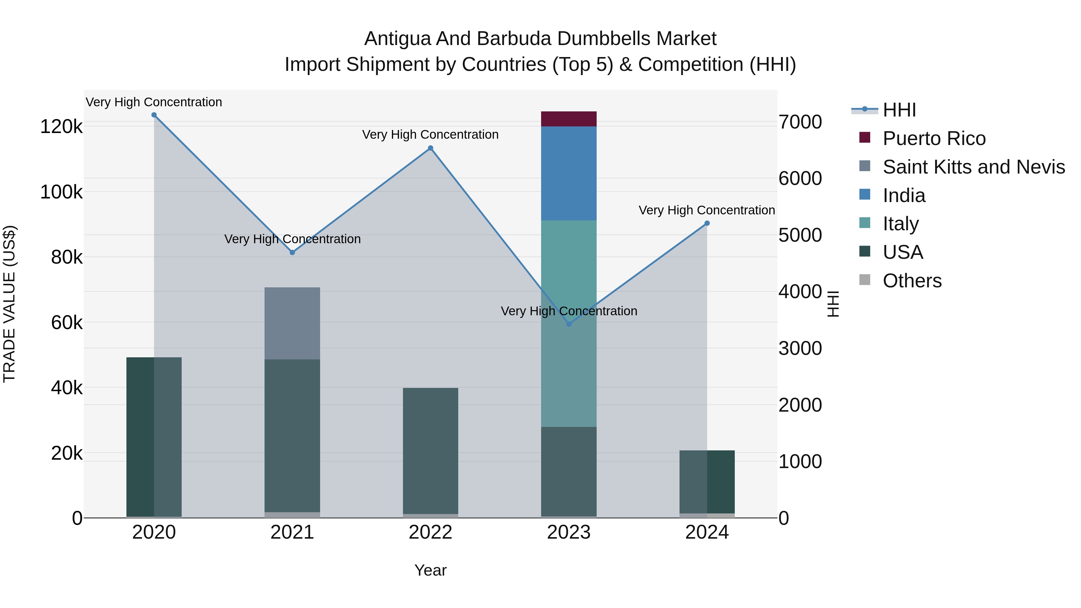 Antigua and Barbuda Dumbbells Market Top 5 Importing Countries and Market Competition (HHI) Analysis