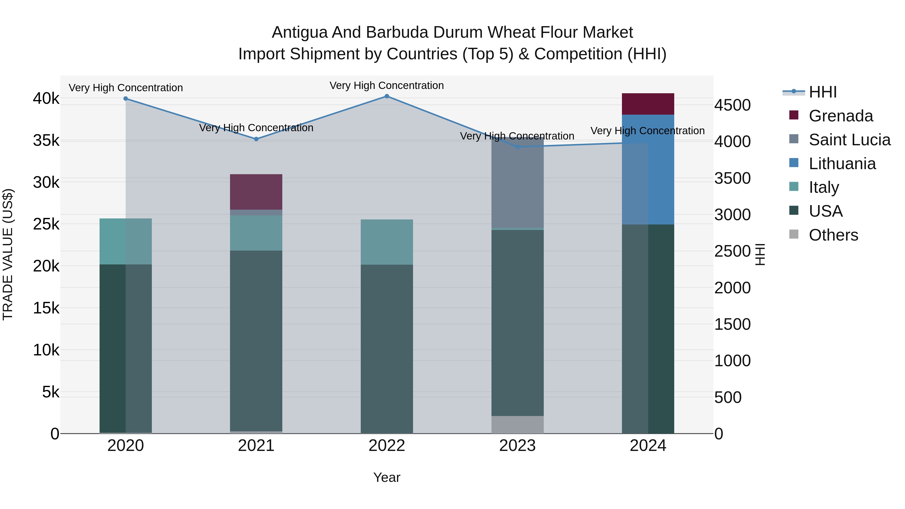 Antigua and Barbuda Durum Wheat Flour Market Top 5 Importing Countries and Market Competition (HHI) Analysis
