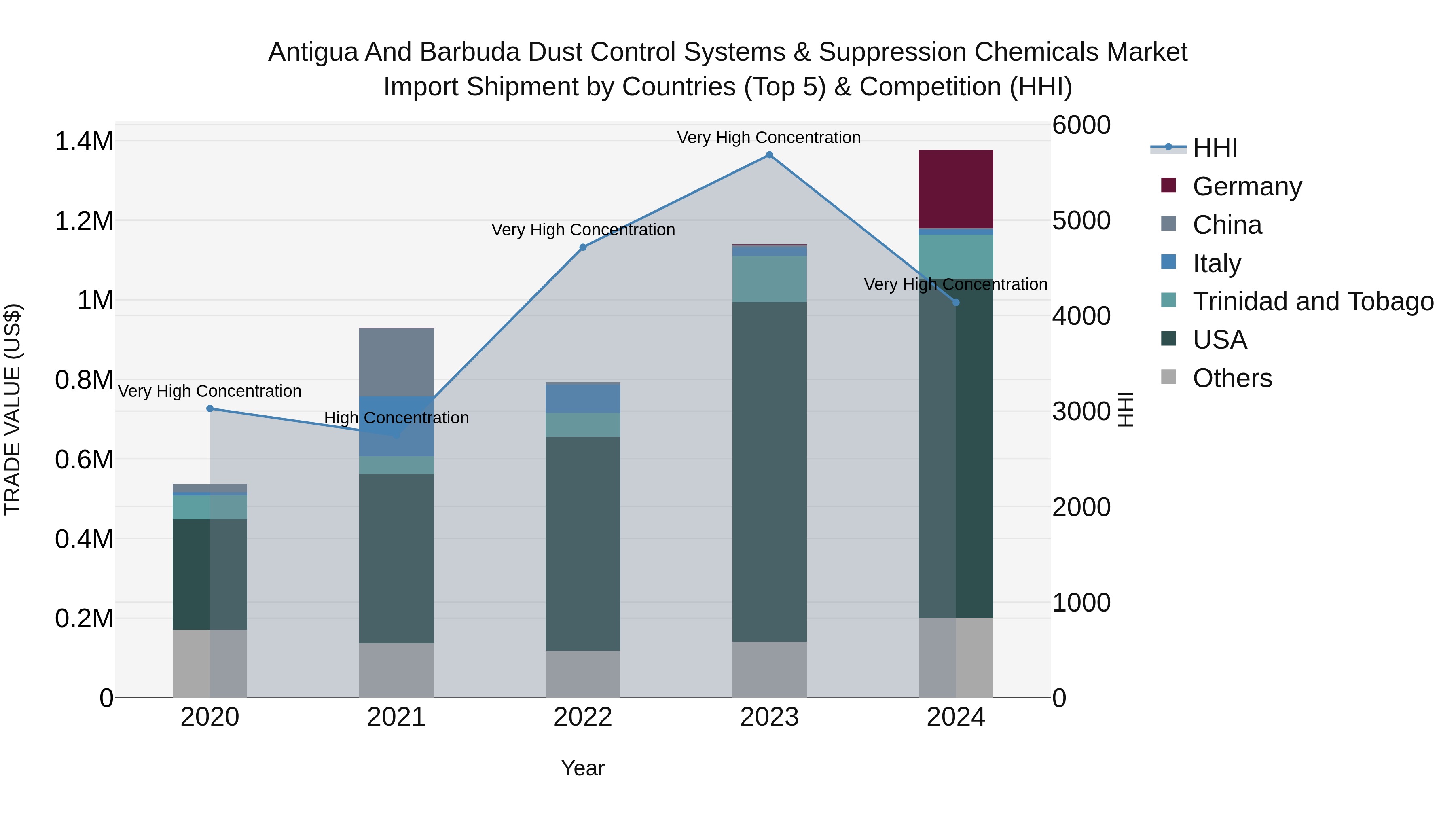 Antigua and Barbuda Dust Control Systems & Suppression Chemicals Market Top 5 Importing Countries and Market Competition (HHI) Analysis