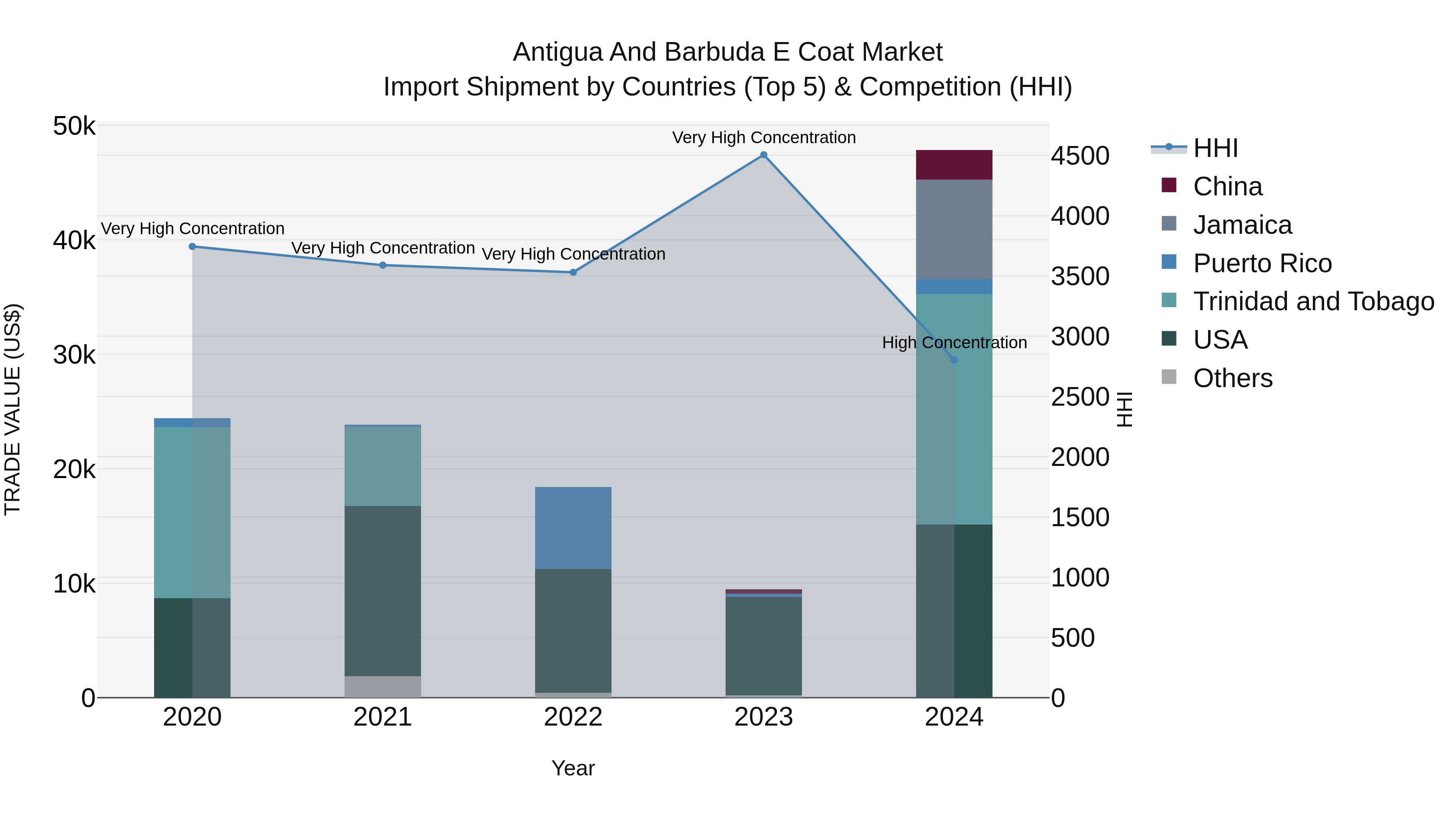 Antigua and Barbuda E Coat Market Top 5 Importing Countries and Market Competition (HHI) Analysis